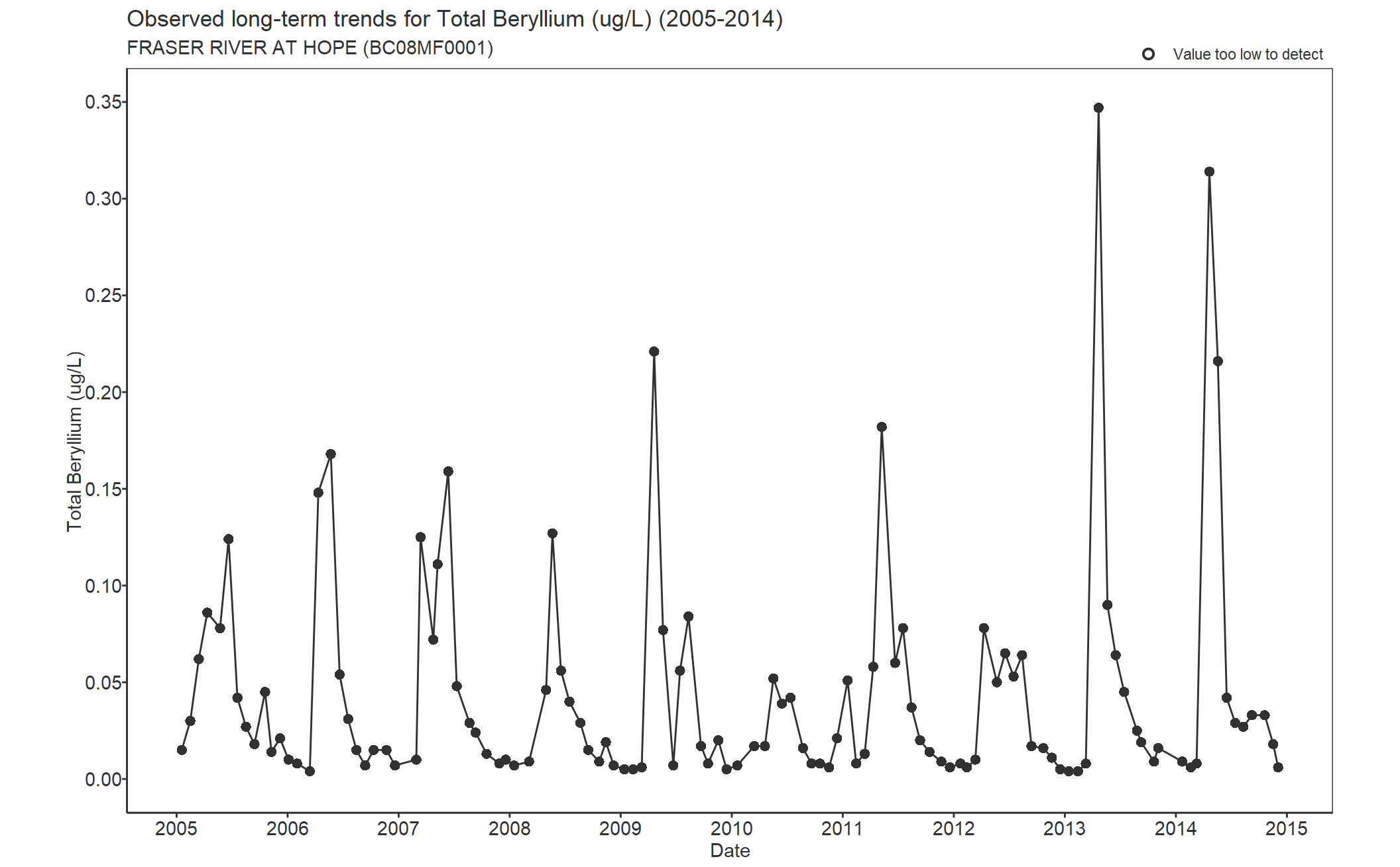 Observed long-term trends for Beryllium Total (2005-2014)