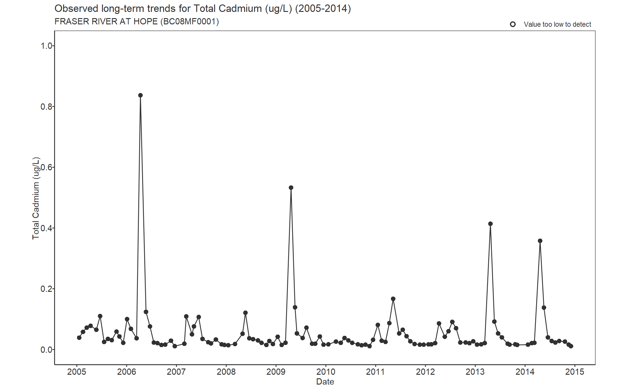 Observed long-term trends for Cadmium Total (2005-2014)