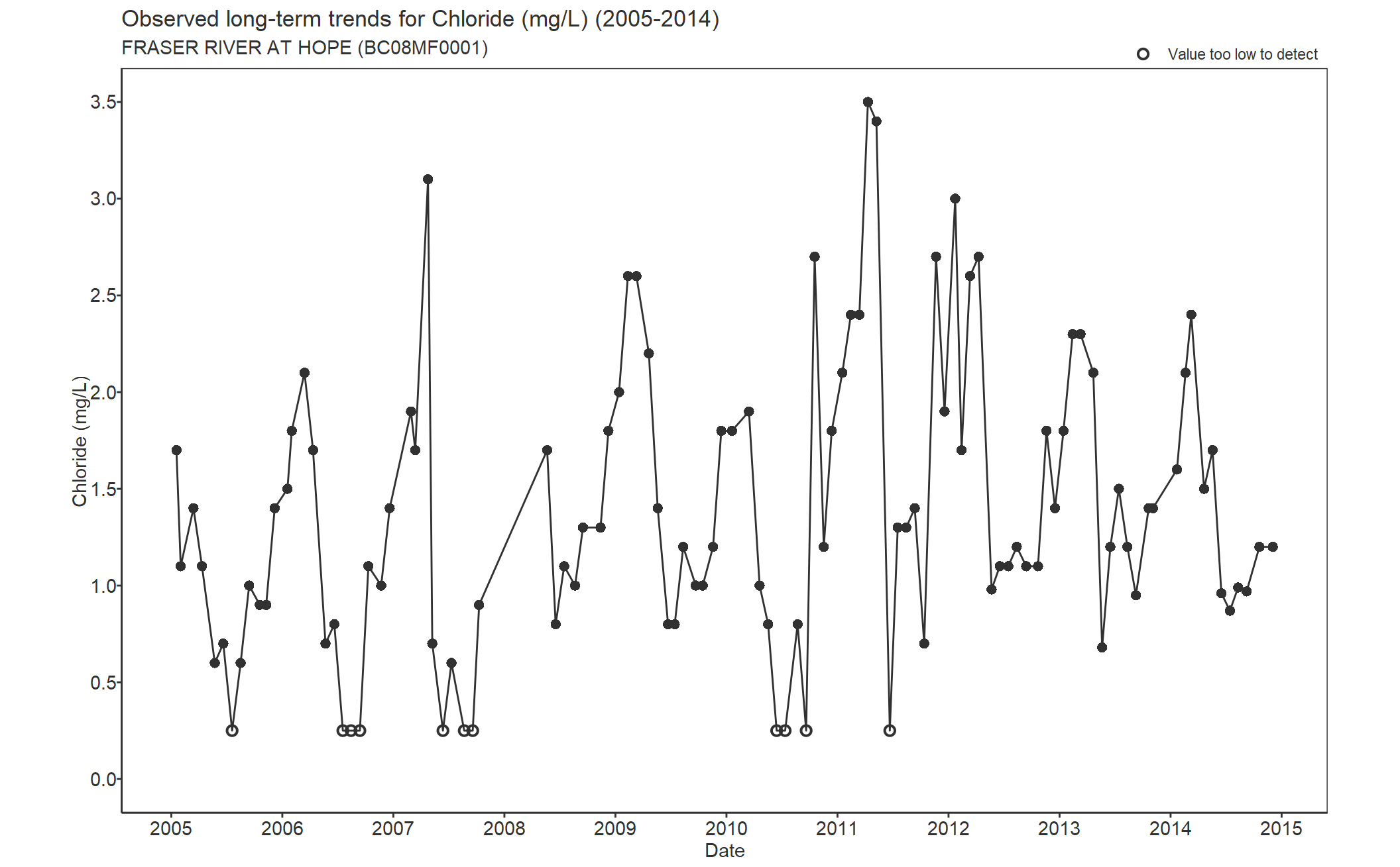 Observed long-term trends for Chloride (2005-2014)