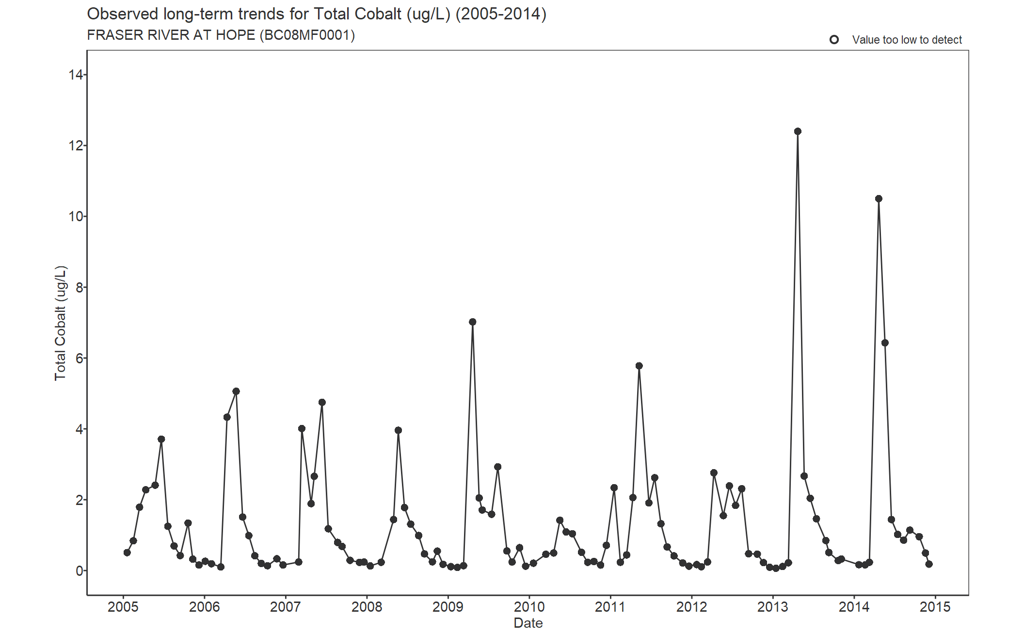 Observed long-term trends for Cobalt Total (2005-2014)