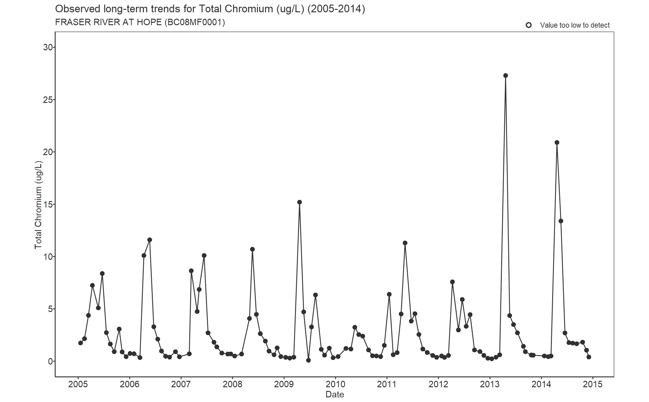 Observed long-term trends for Chromium Total (2005-2014)