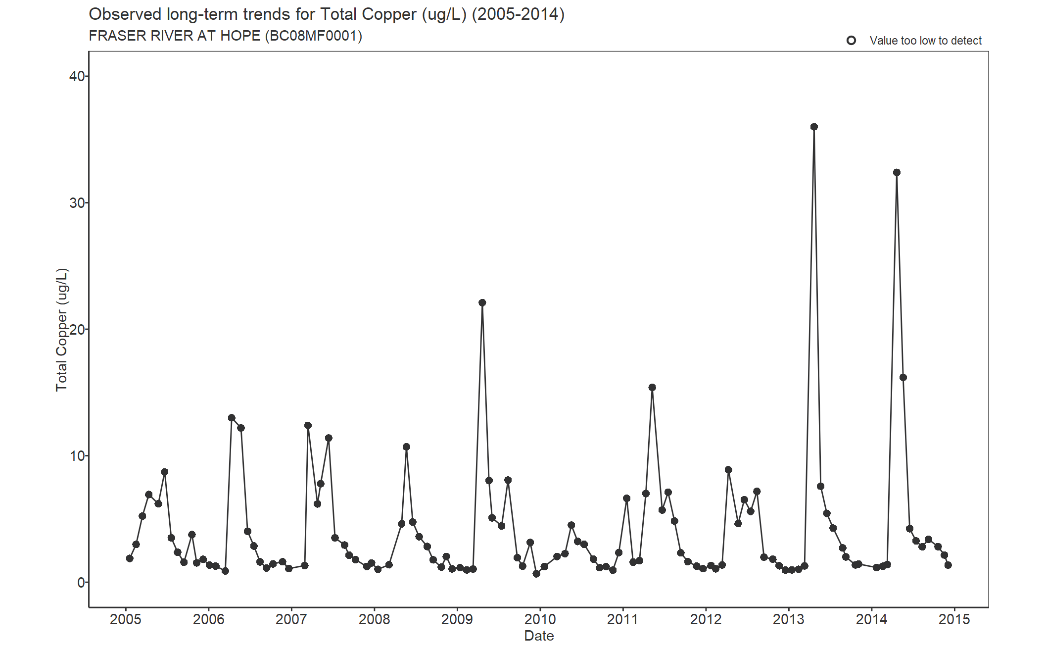 Observed long-term trends for Copper Total (2005-2014)
