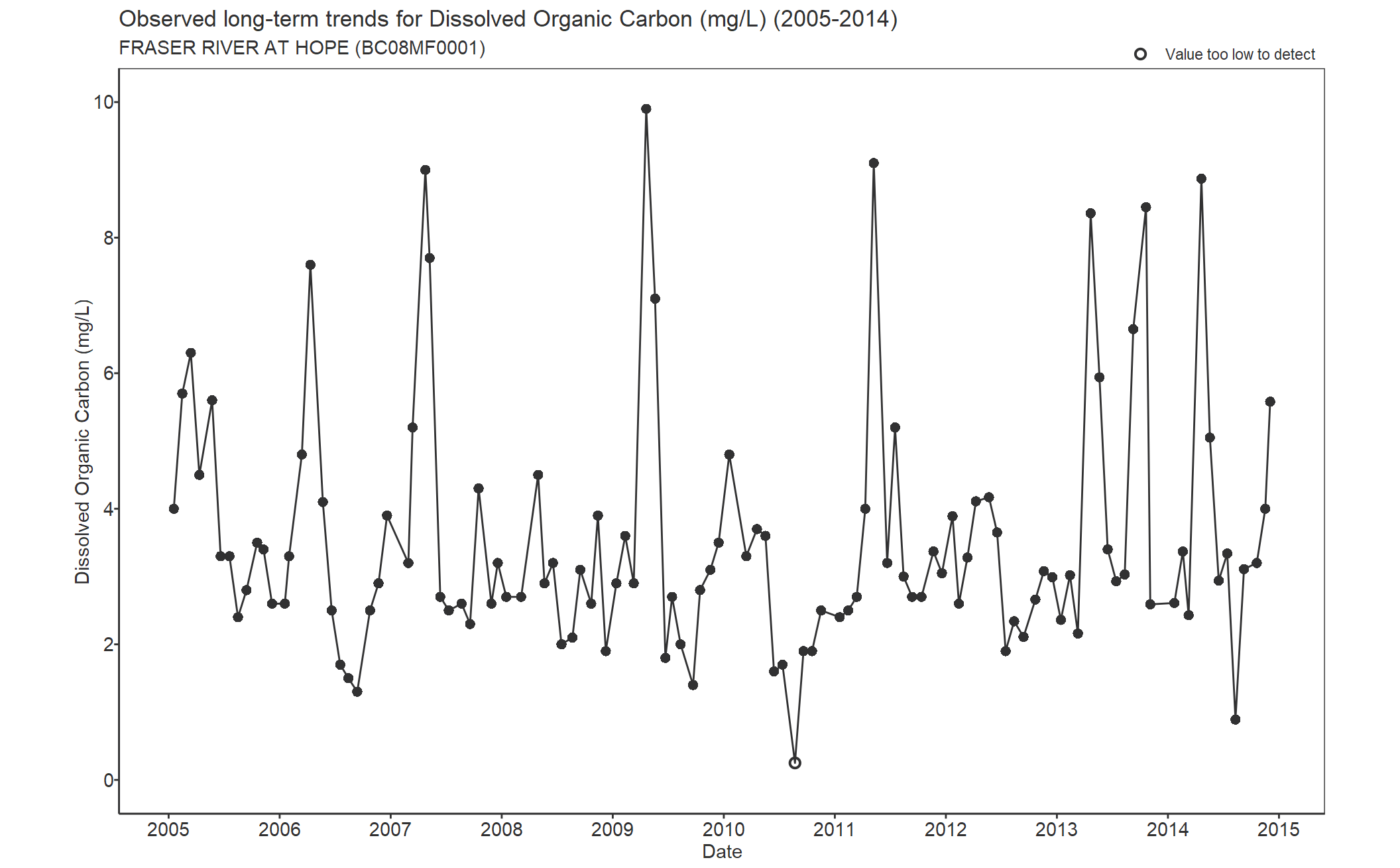 Observed long-term trends for Carbon Dissolved Organic (2005-2014)