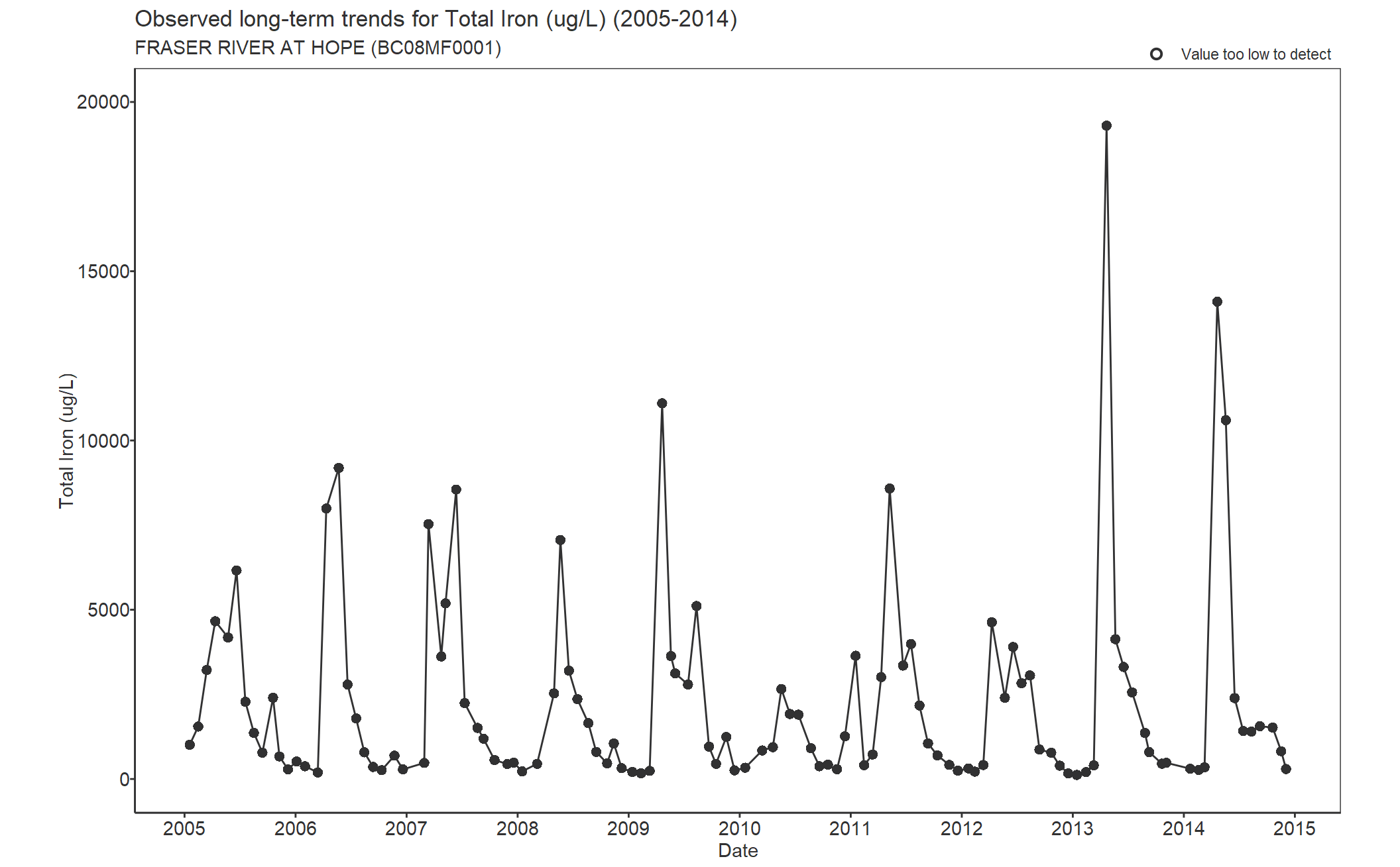 Observed long-term trends for Iron Total (2005-2014)