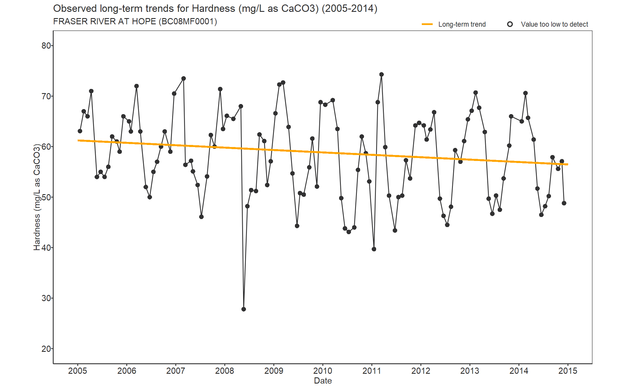 Observed long-term trends for Hardness Total CaCO3 (2005-2014)