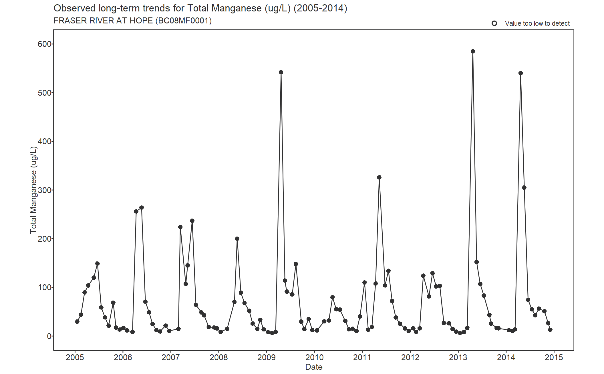 Observed long-term trends for Manganese Total (2005-2014)