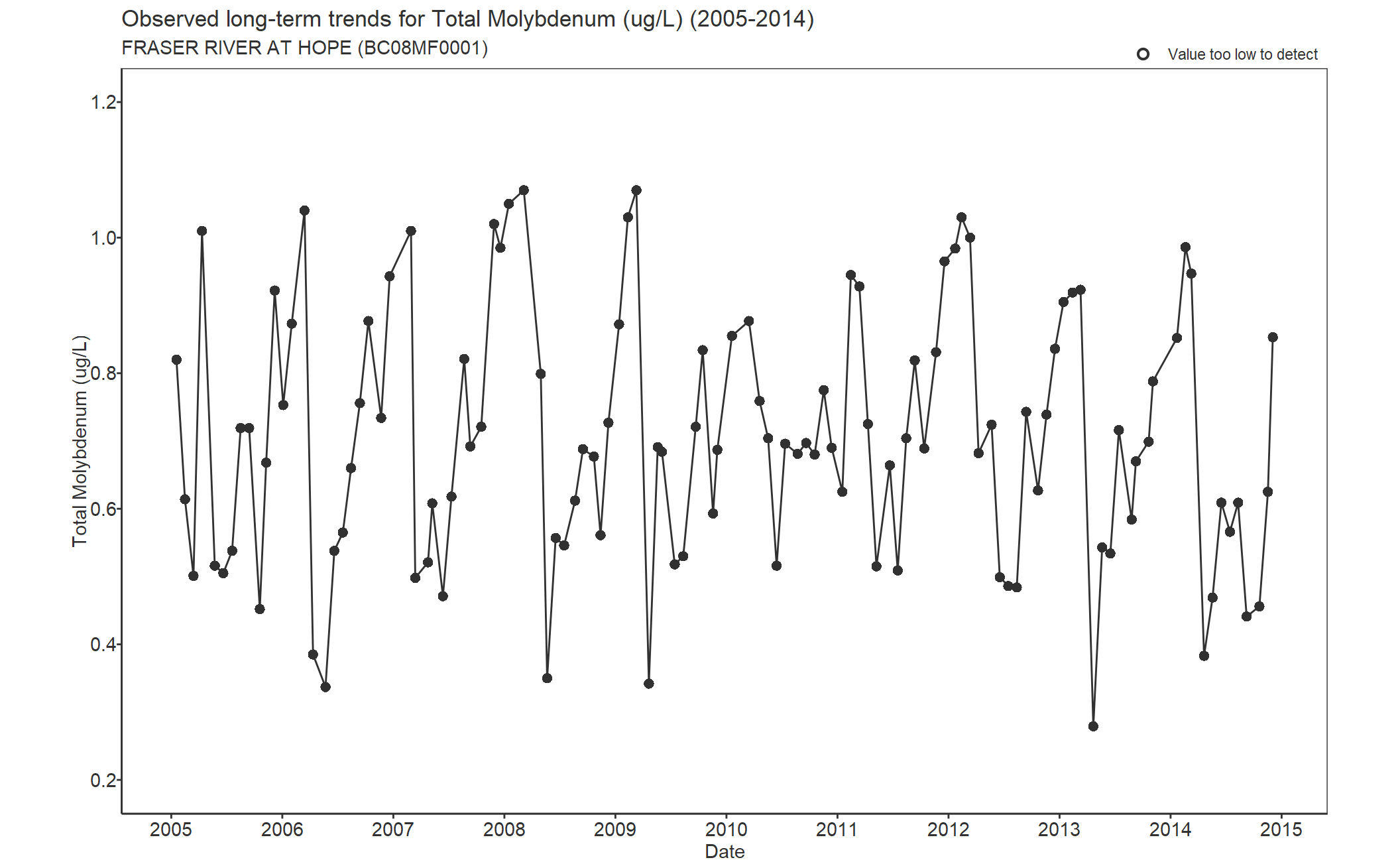 Observed long-term trends for Molybdenum Total (2005-2014)