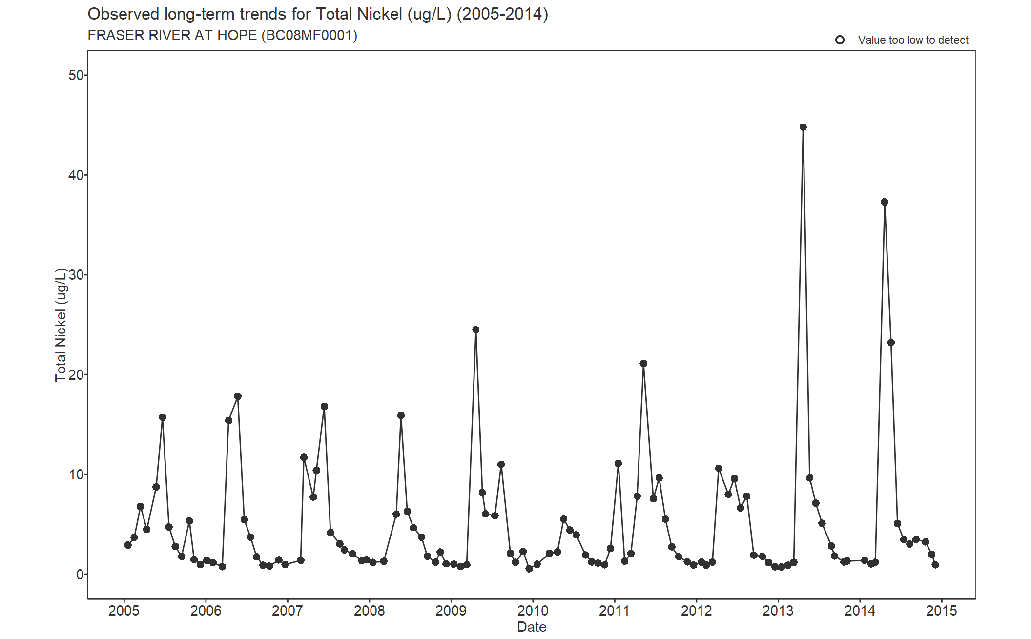 Observed long-term trends for Nickel Total (2005-2014)