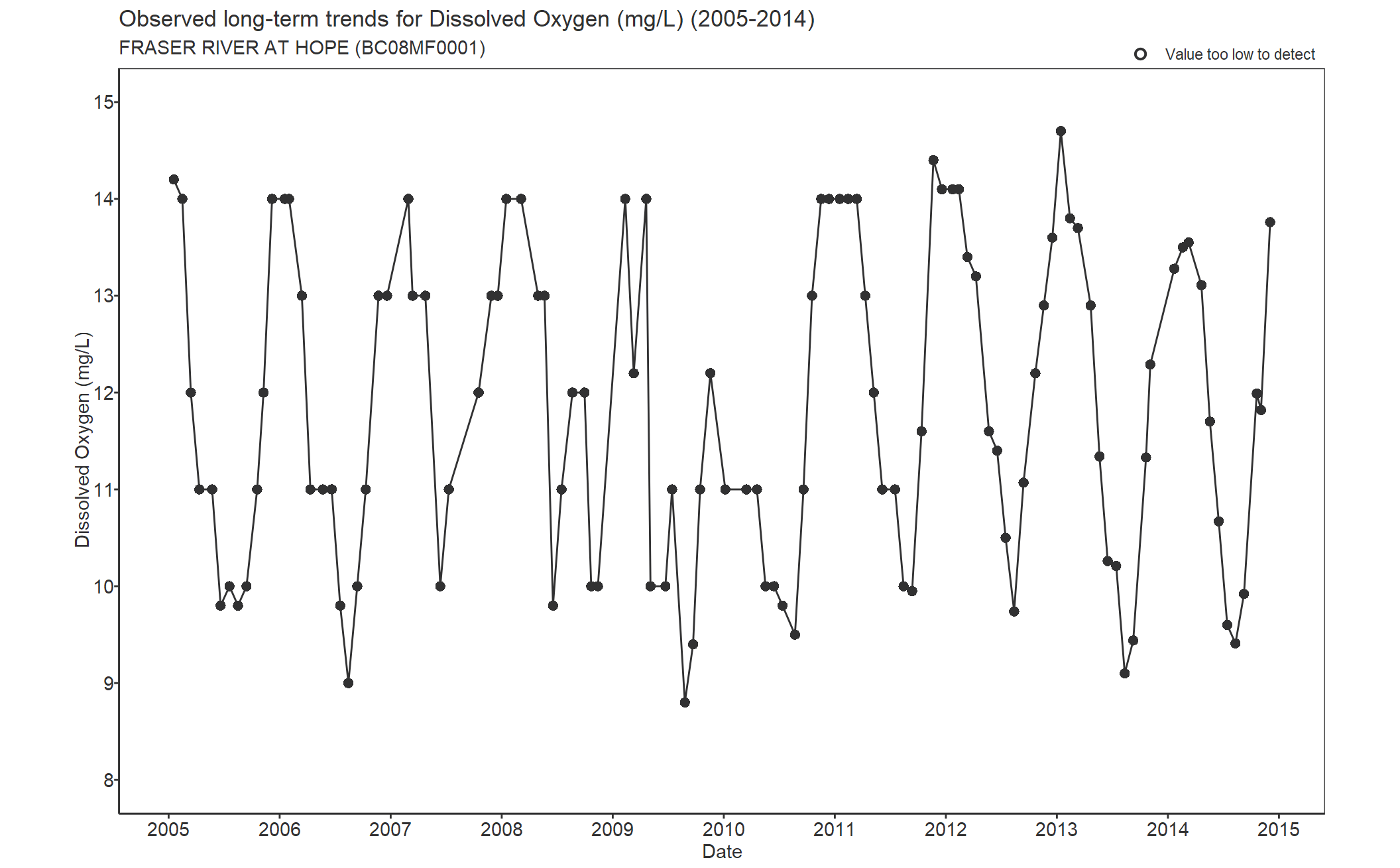 Observed long-term trends for Oxygen Dissolved (2005-2014)