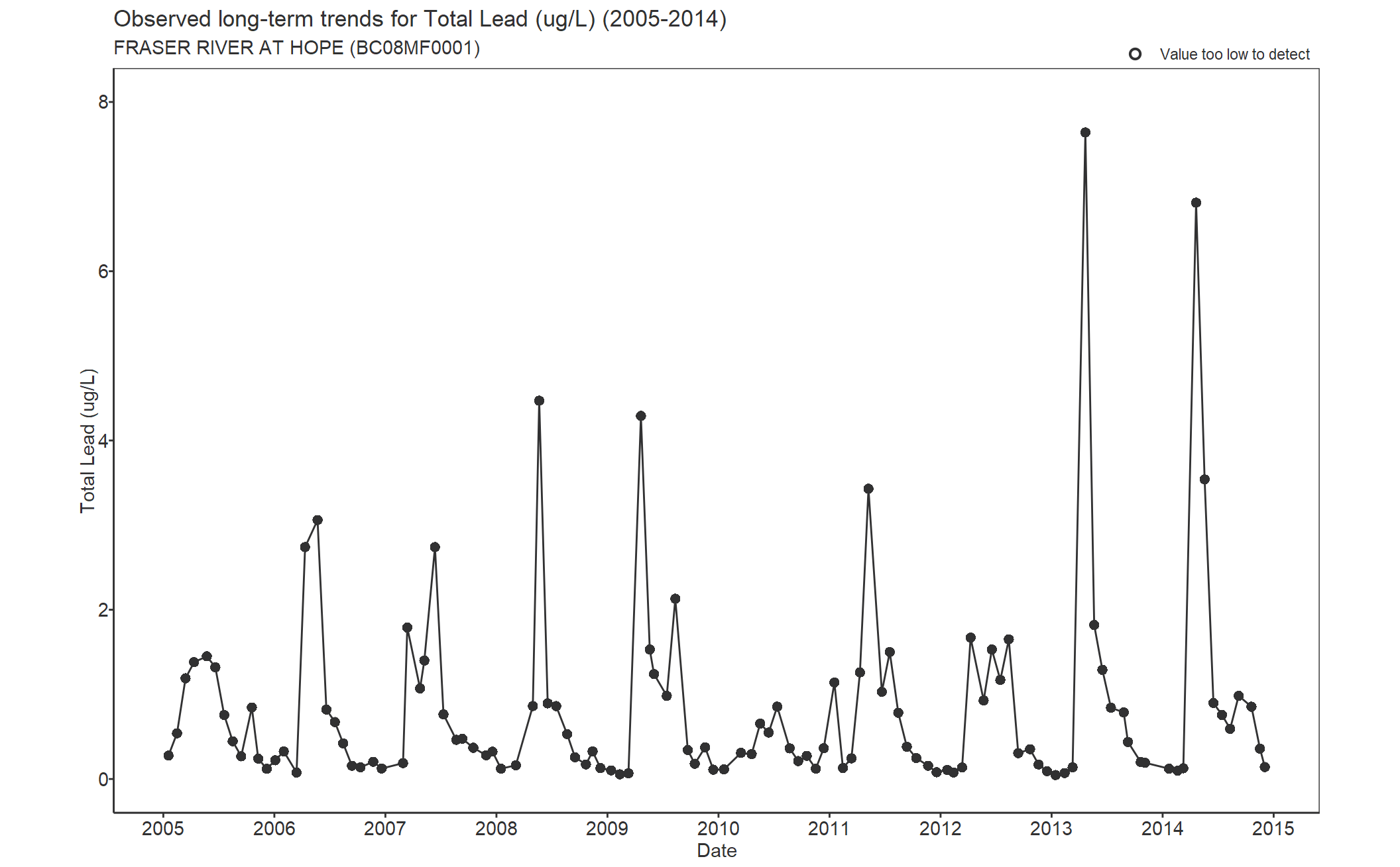 Observed long-term trends for Lead Total (2005-2014)