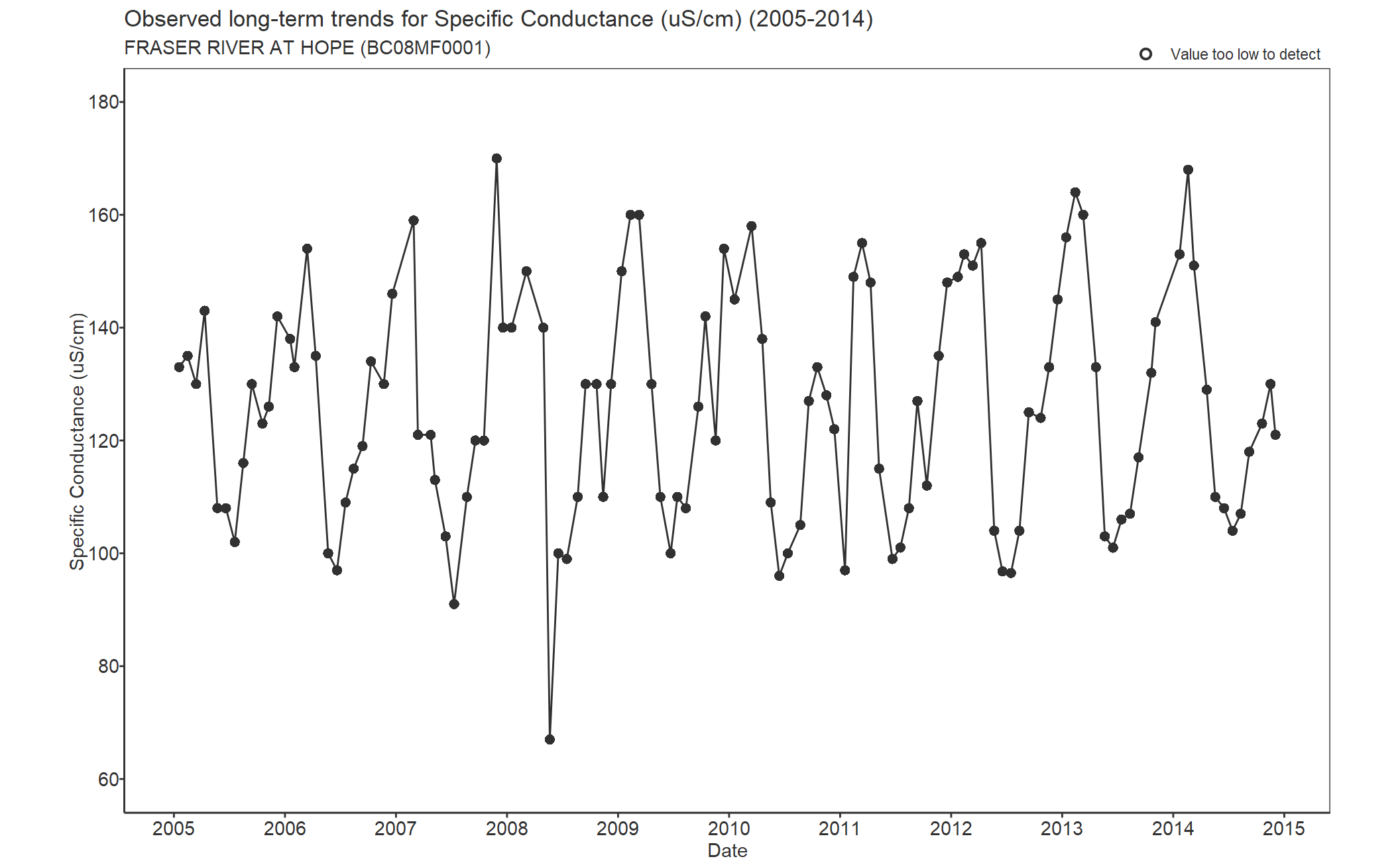 Observed long-term trends for Specific Conductivity (2005-2014)