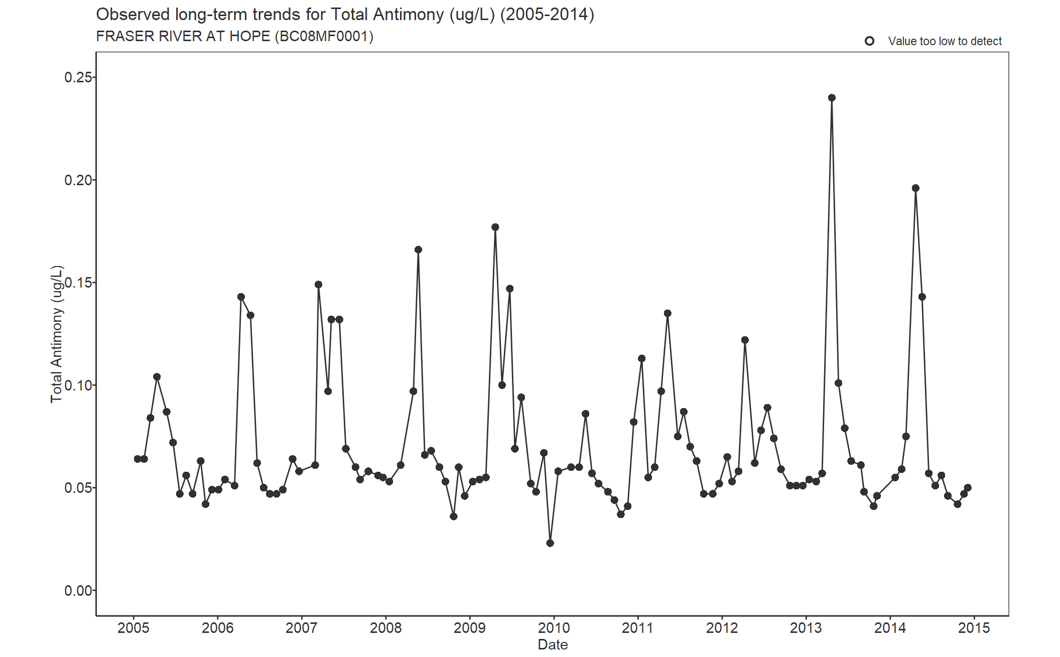 Observed long-term trends for Antimony Total (2005-2014)