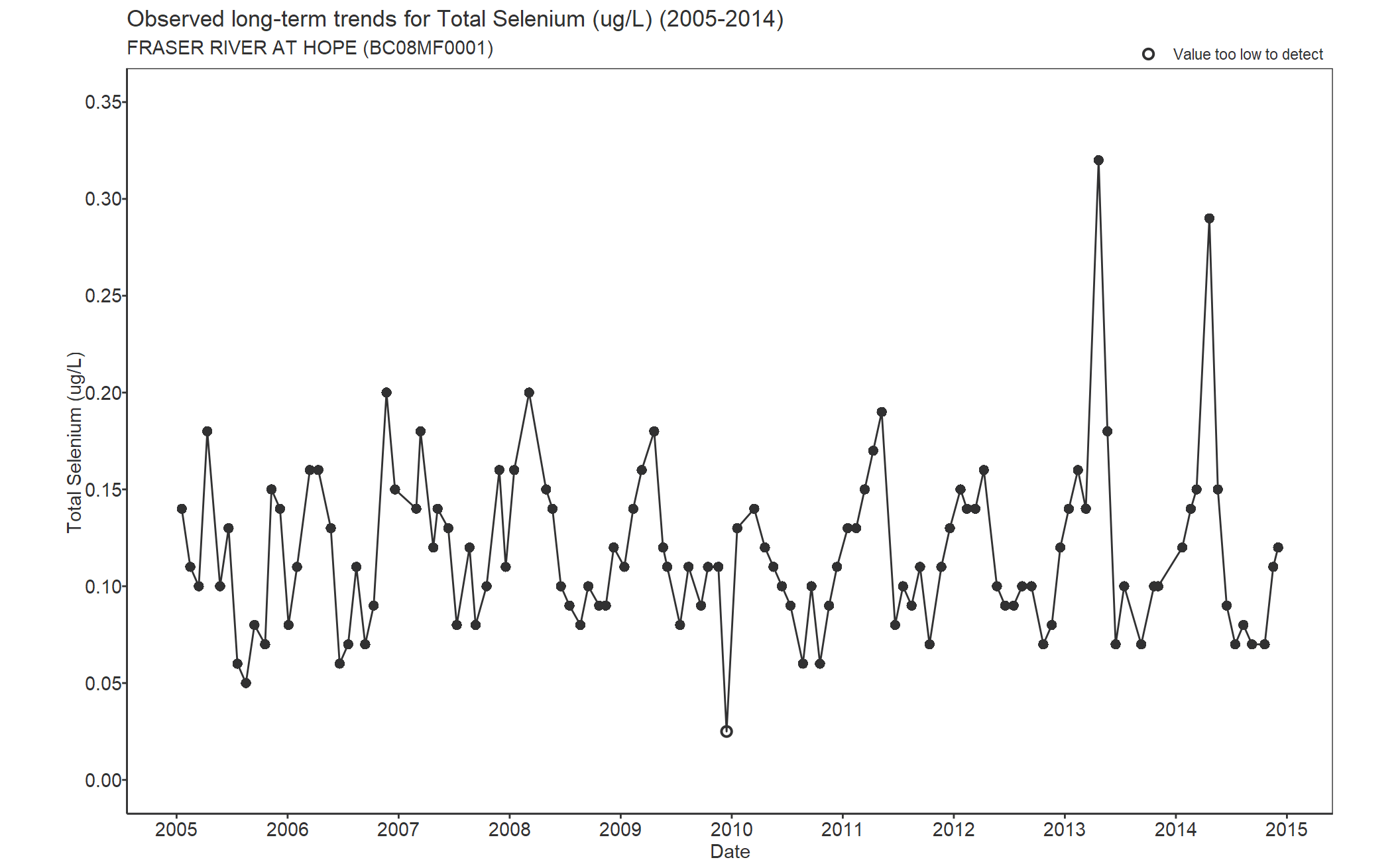 Observed long-term trends for Selenium Total (2005-2014)