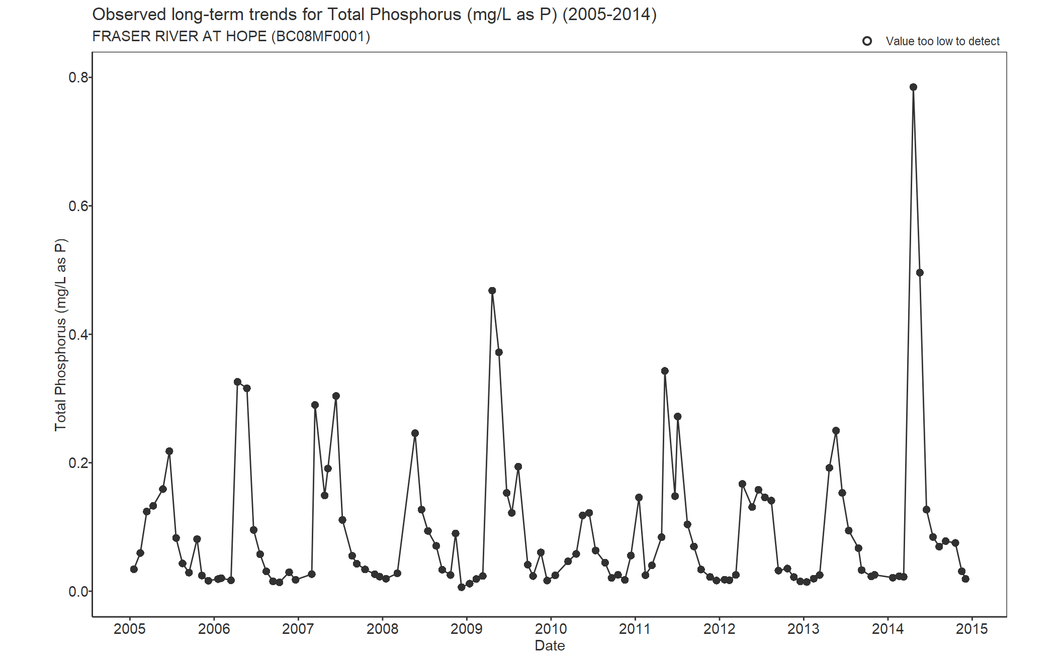 Observed long-term trends for Phosphorus Total (2005-2014)