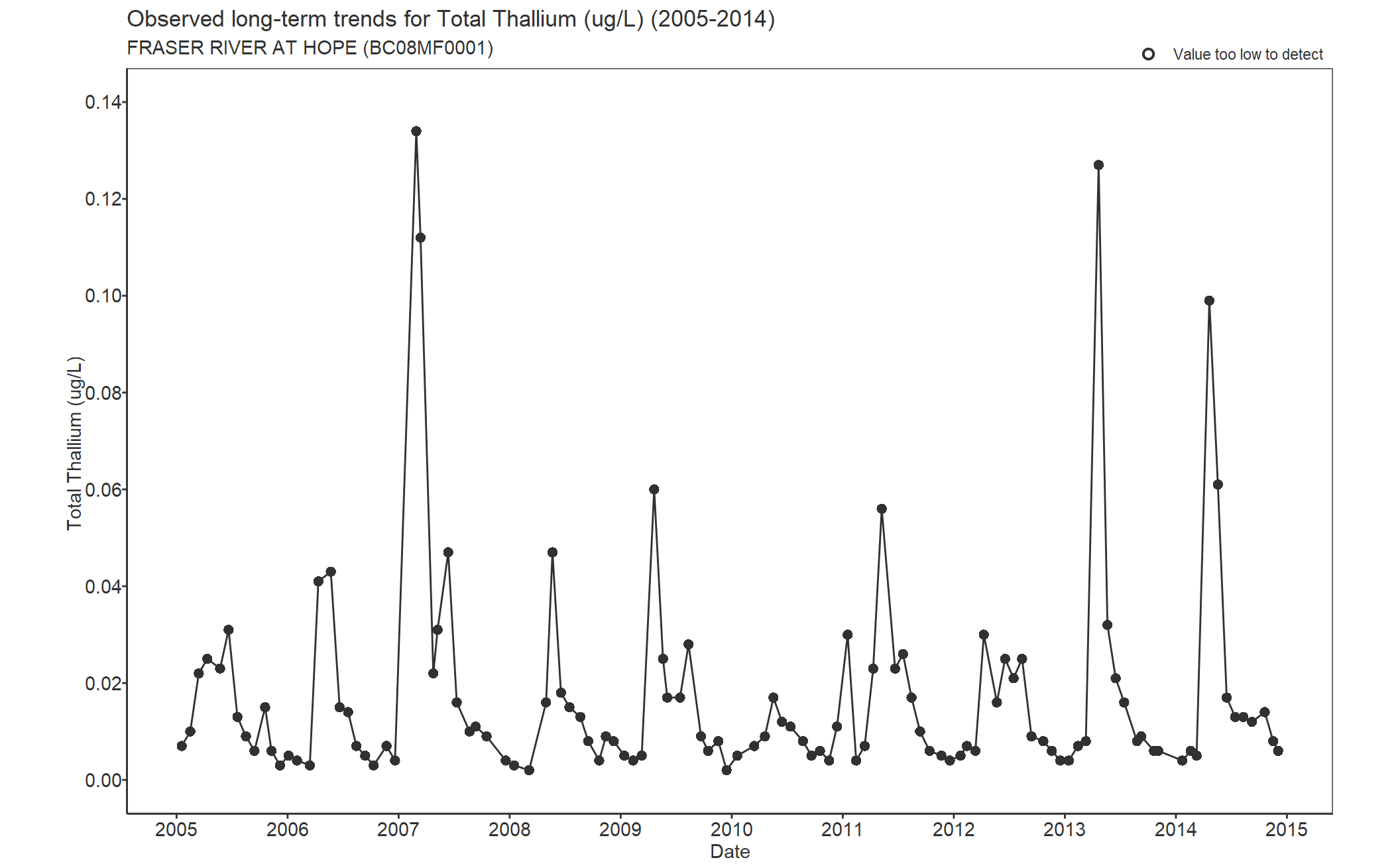 Observed long-term trends for Thallium Total (2005-2014)