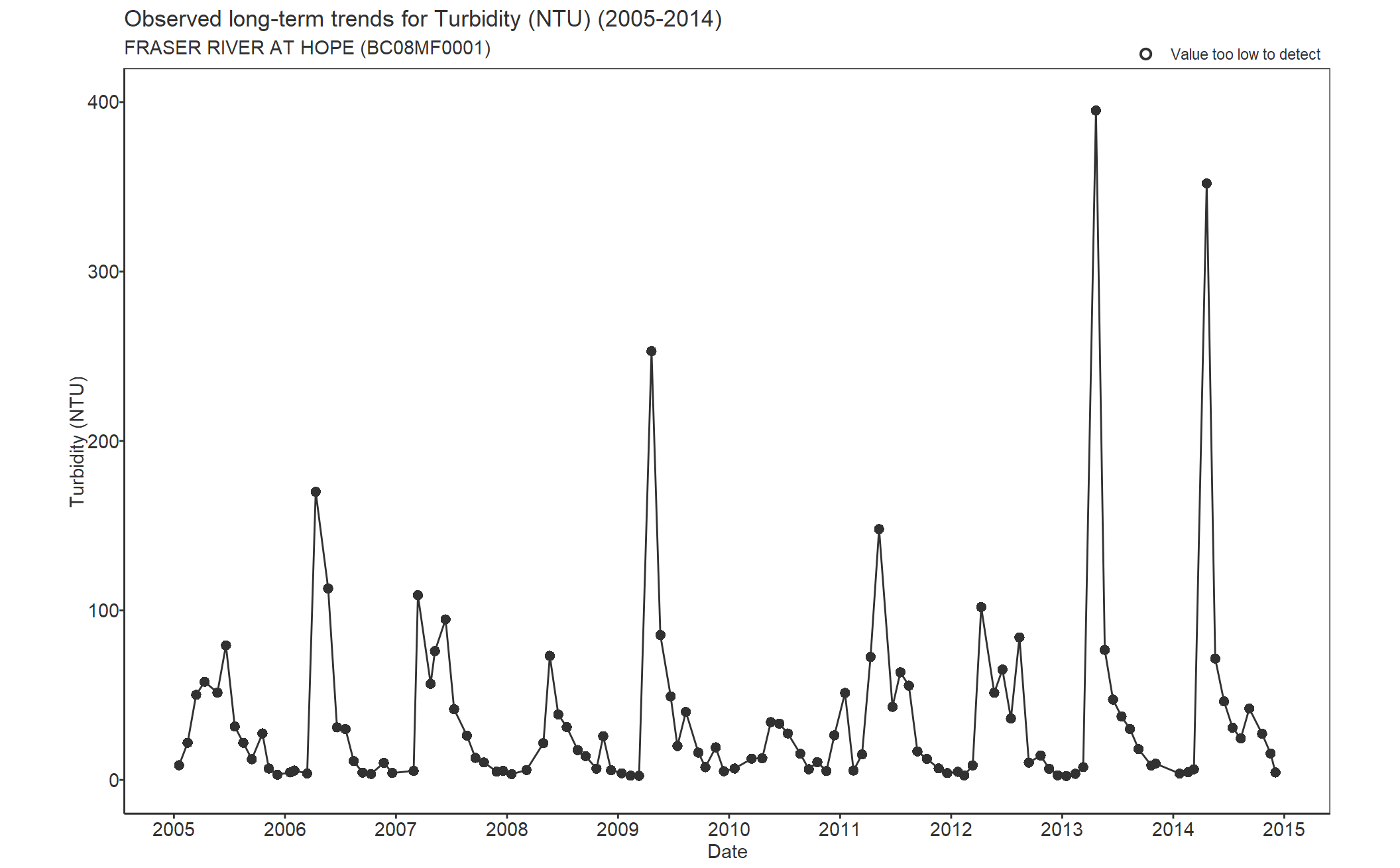 Observed long-term trends for Turbidity (2005-2014)