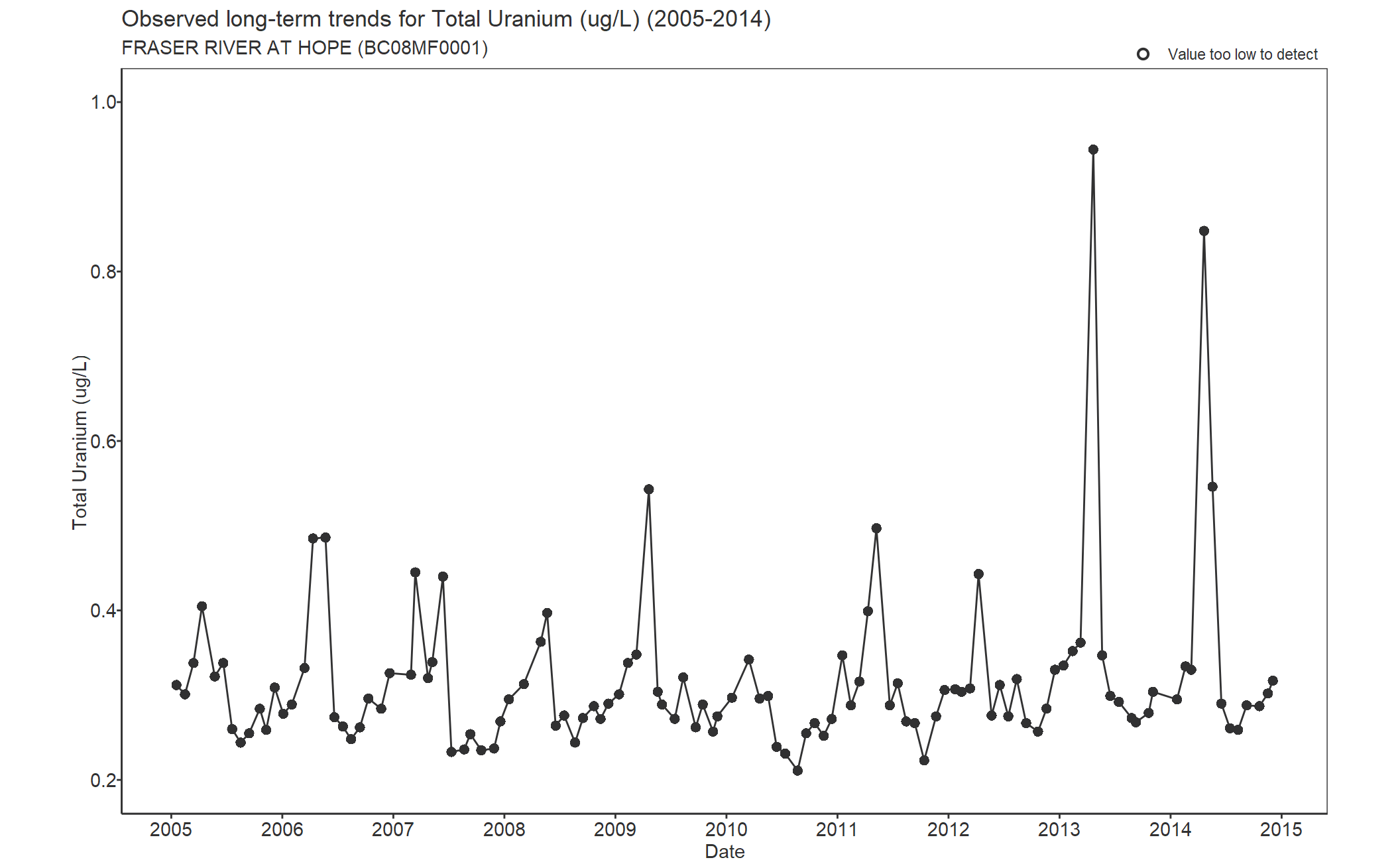 Observed long-term trends for Uranium Total (2005-2014)