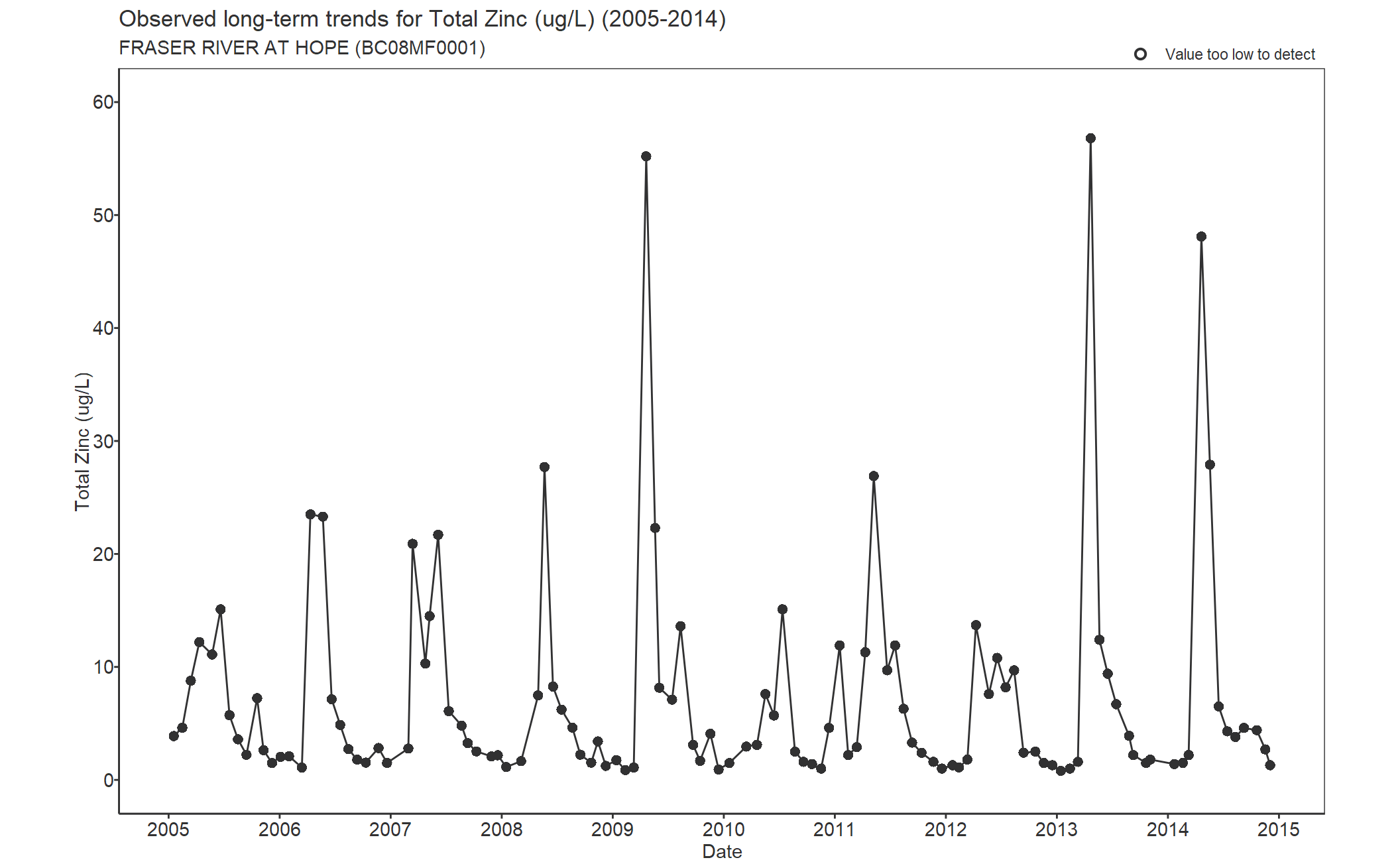 Observed long-term trends for Zinc Total (2005-2014)