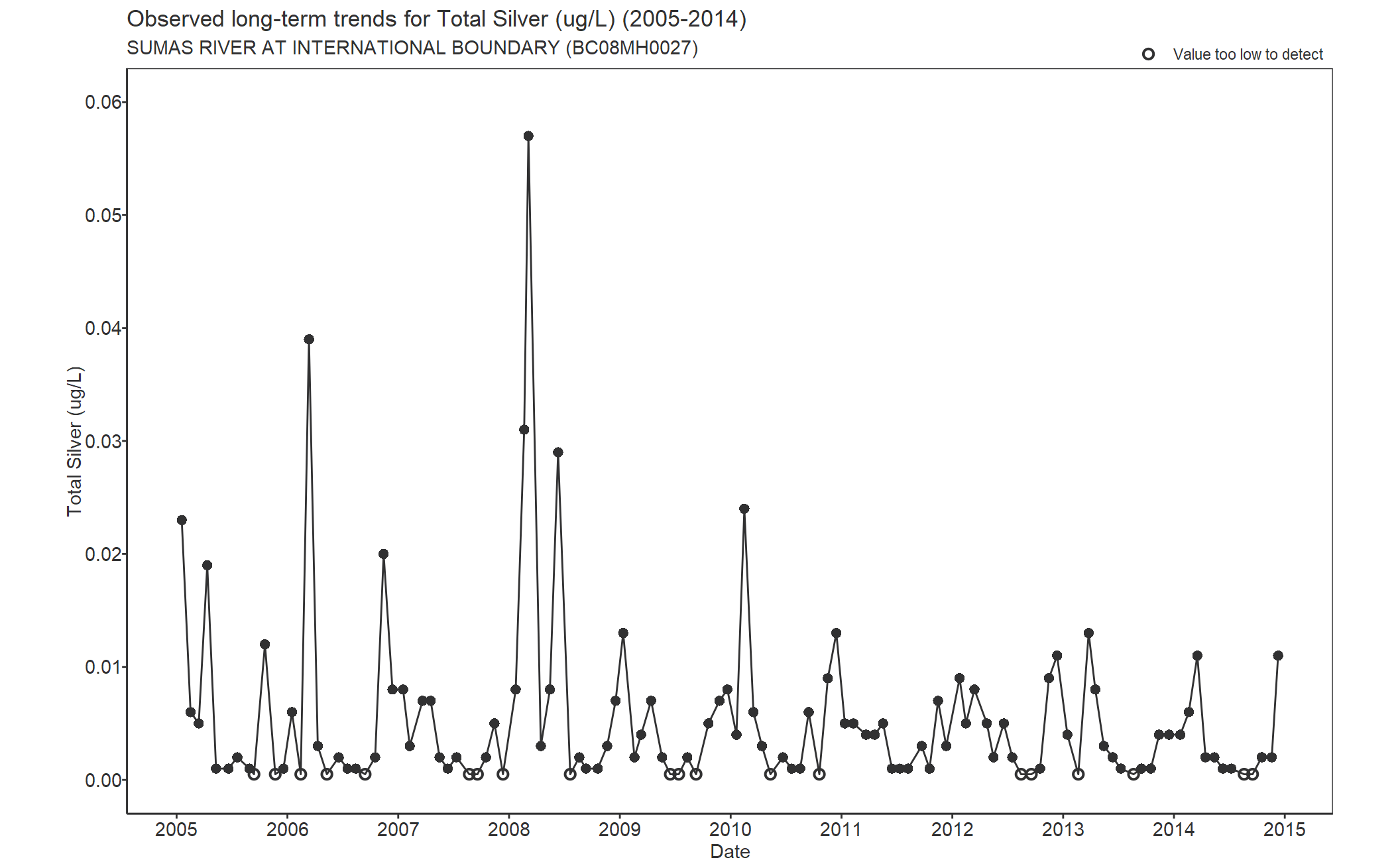 Observed long-term trends for Silver Total (2005-2014)