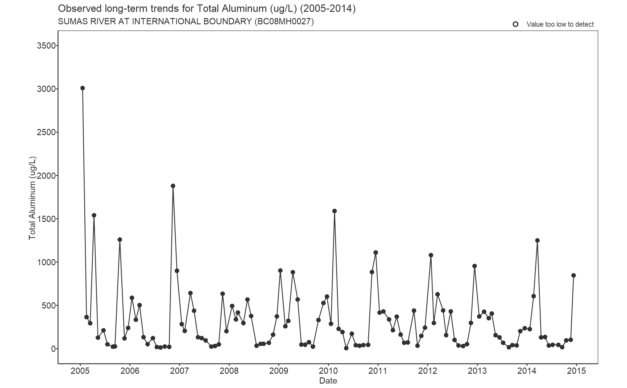 Observed long-term trends for Aluminum Total (2005-2014)