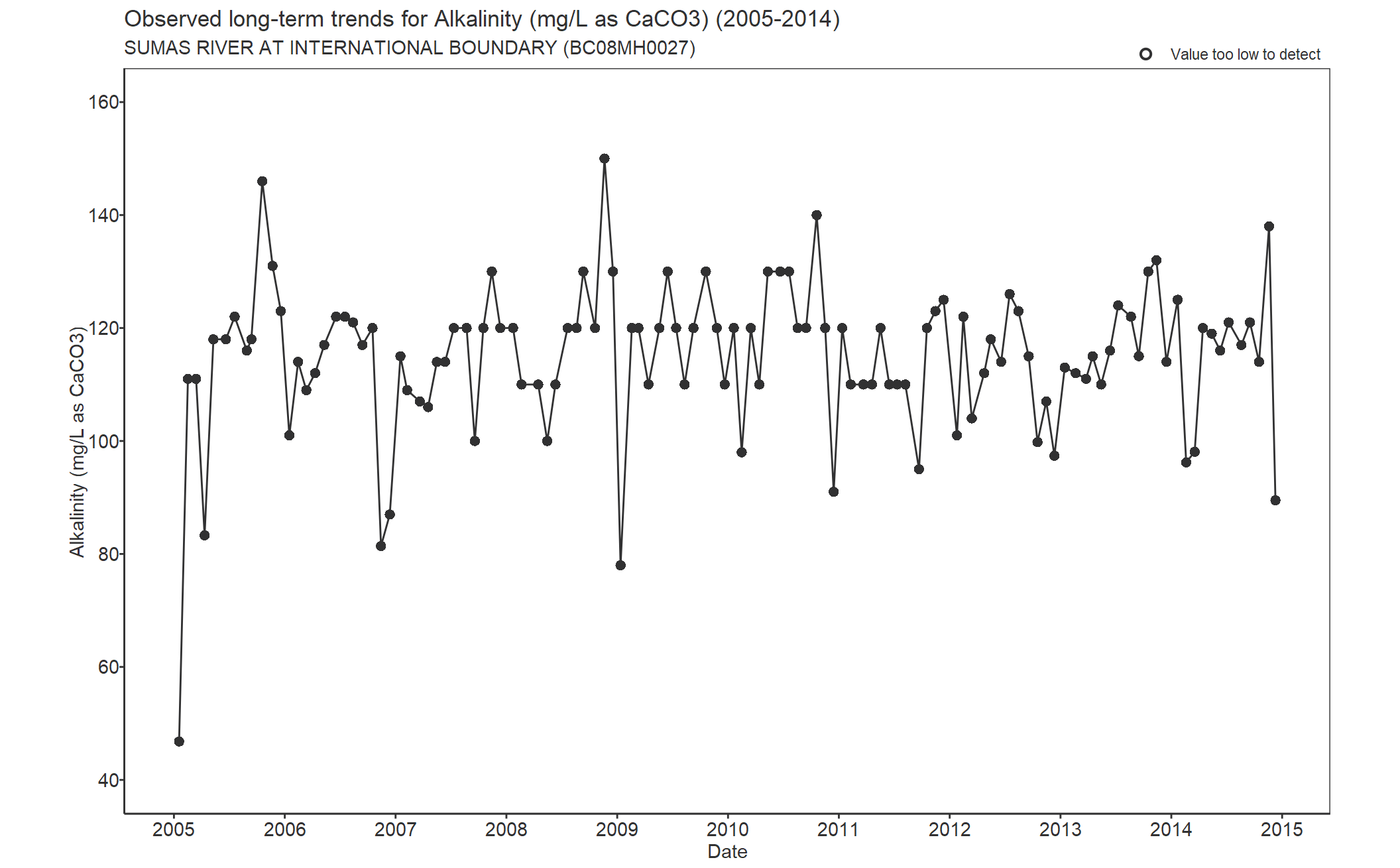 Observed long-term trends for Alkalinity Total CaCO3 (2005-2014)