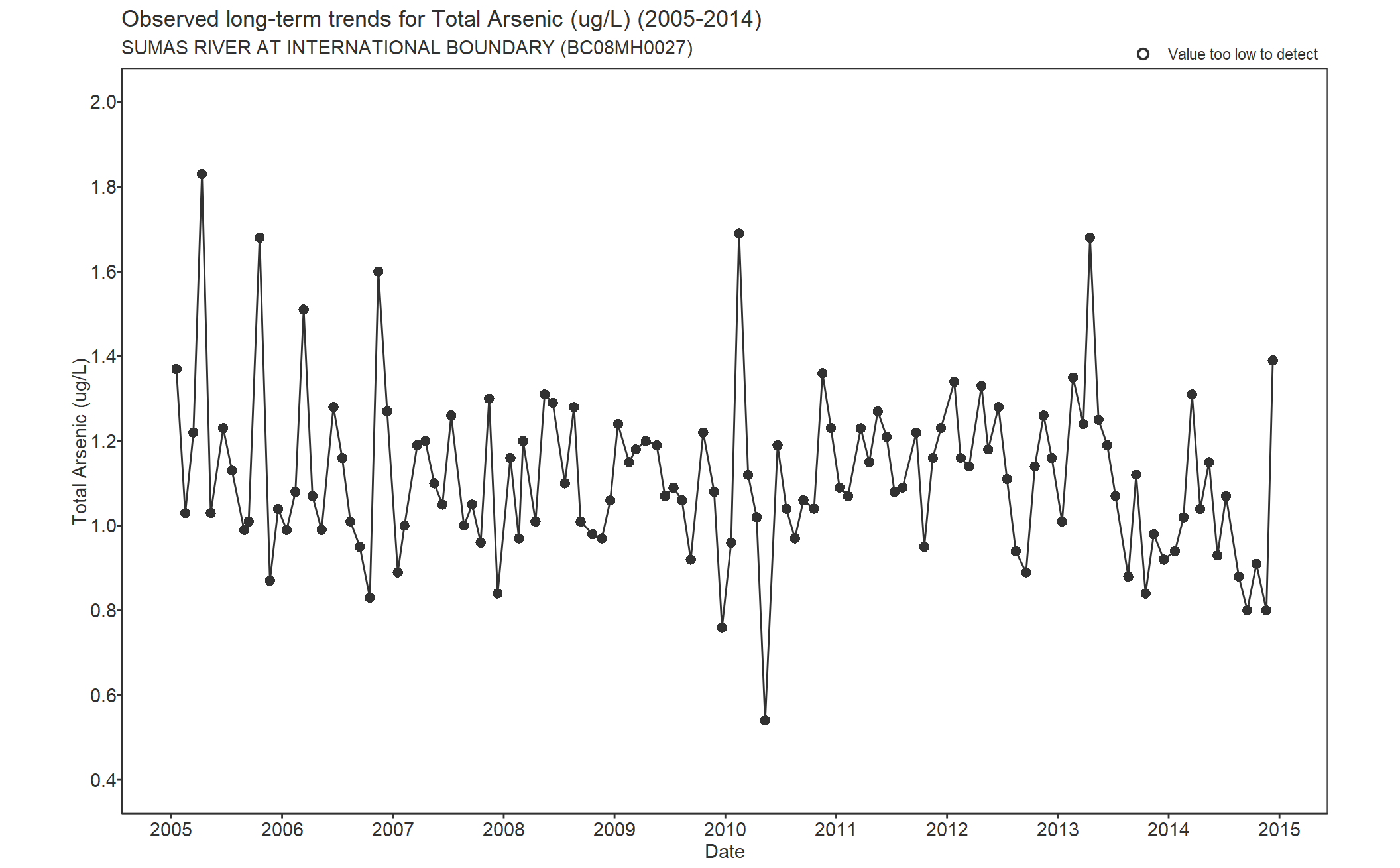 Observed long-term trends for Arsenic Total (2005-2014)