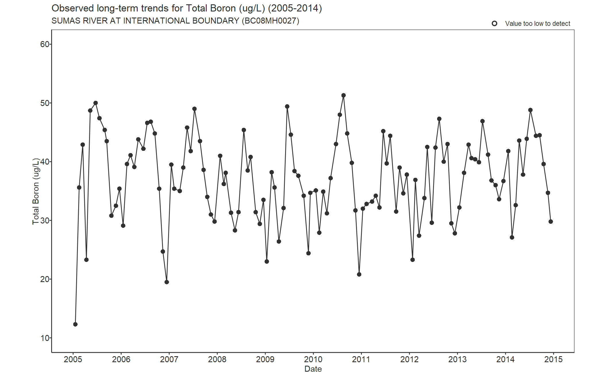 Observed long-term trends for Boron Total (2005-2014)