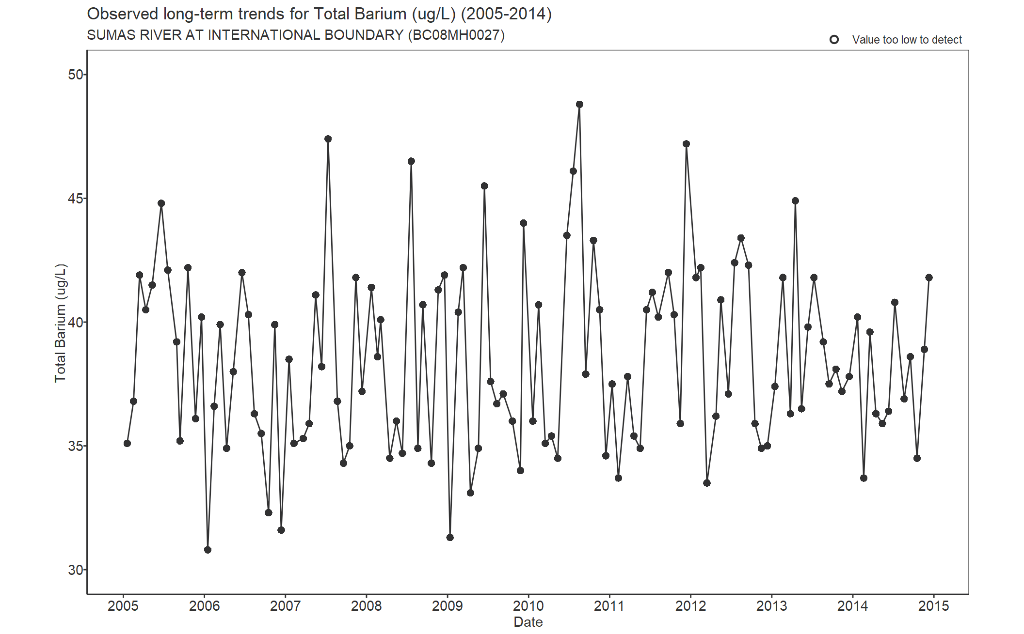 Observed long-term trends for Barium Total (2005-2014)