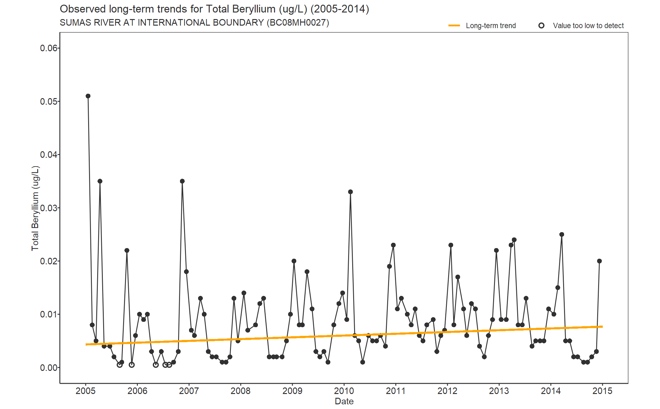 Observed long-term trends for Beryllium Total (2005-2014)