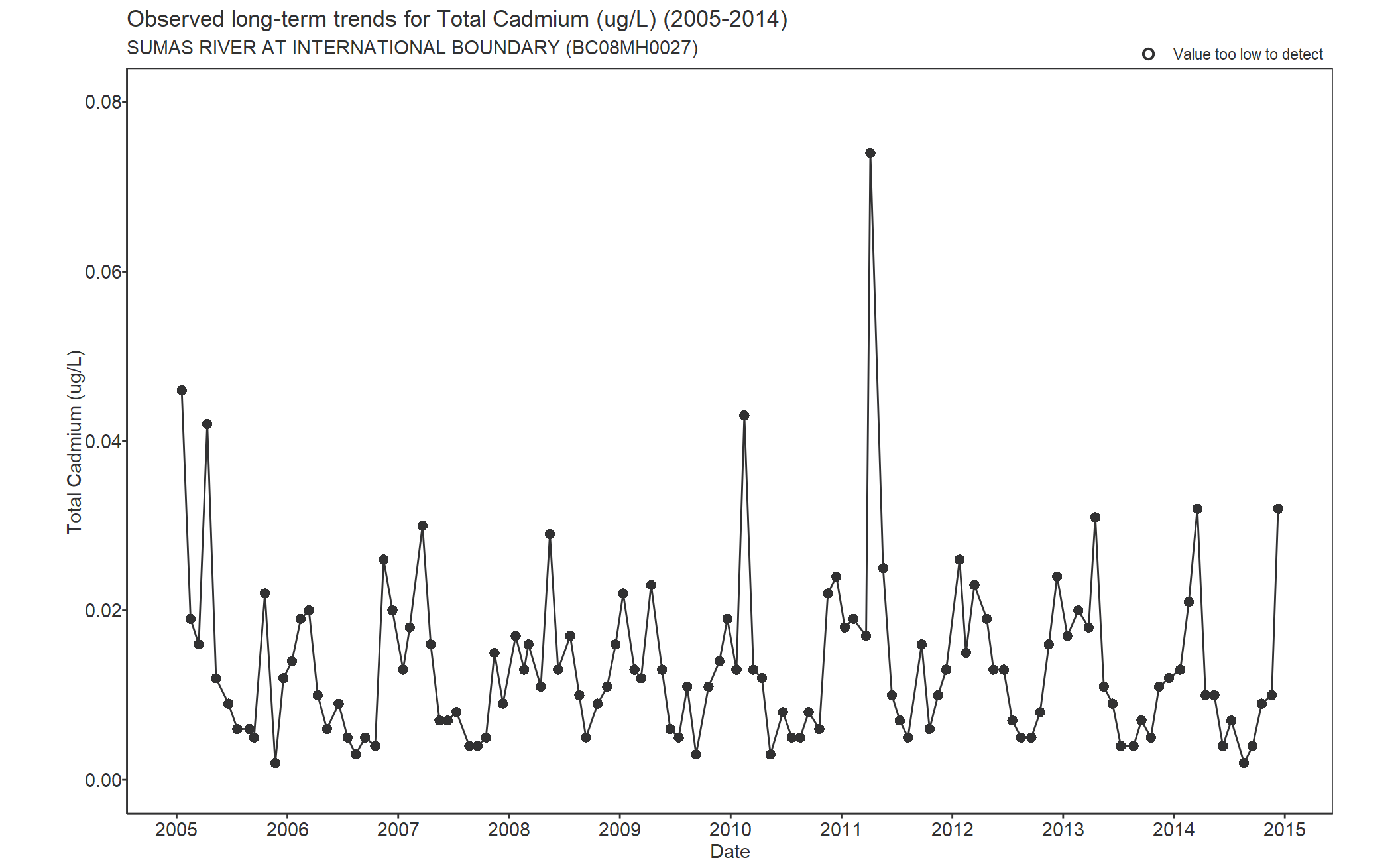 Observed long-term trends for Cadmium Total (2005-2014)