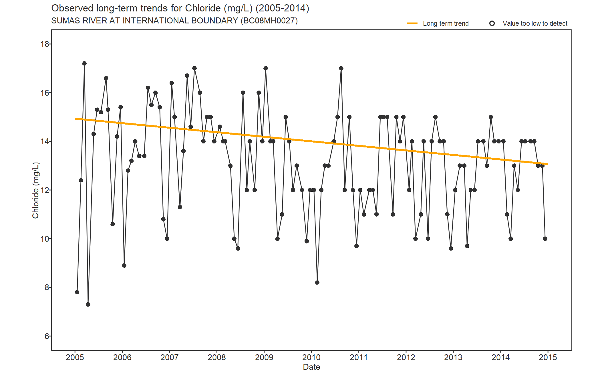 Observed long-term trends for Chloride (2005-2014)