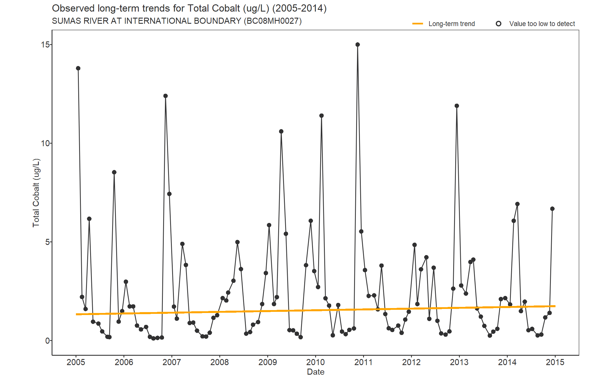 Observed long-term trends for Cobalt Total (2005-2014)