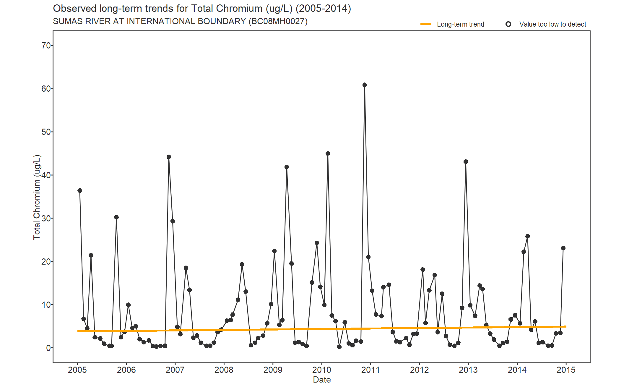 Observed long-term trends for Chromium Total (2005-2014)