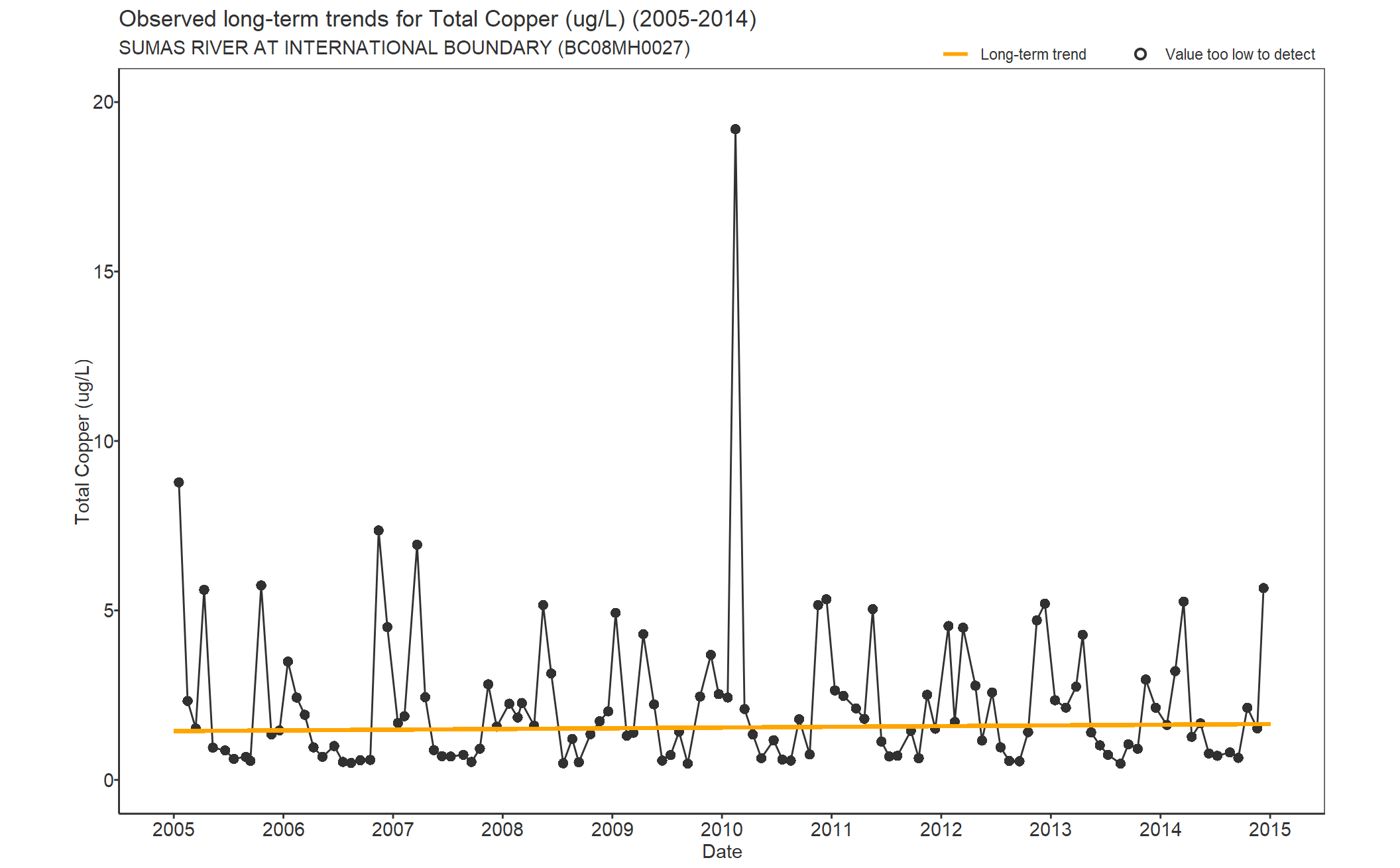 Observed long-term trends for Copper Total (2005-2014)