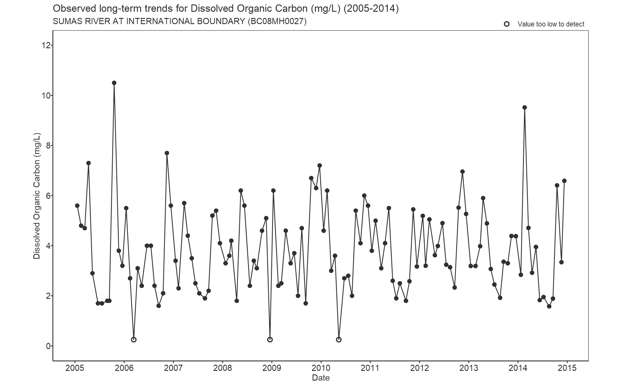 Observed long-term trends for Carbon Dissolved Organic (2005-2014)