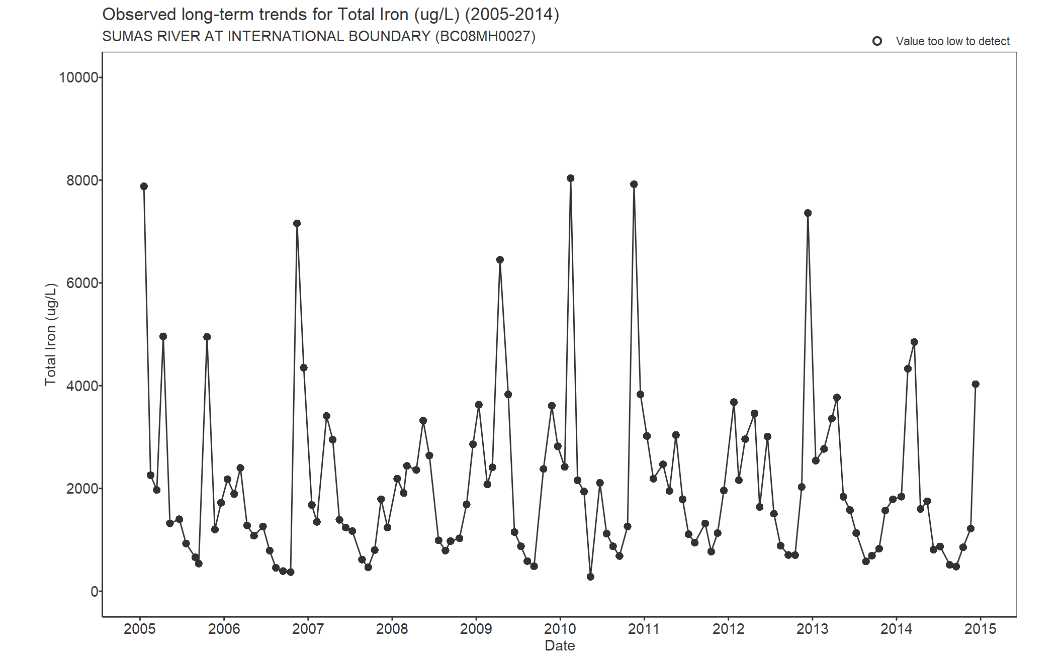 Observed long-term trends for Iron Total (2005-2014)