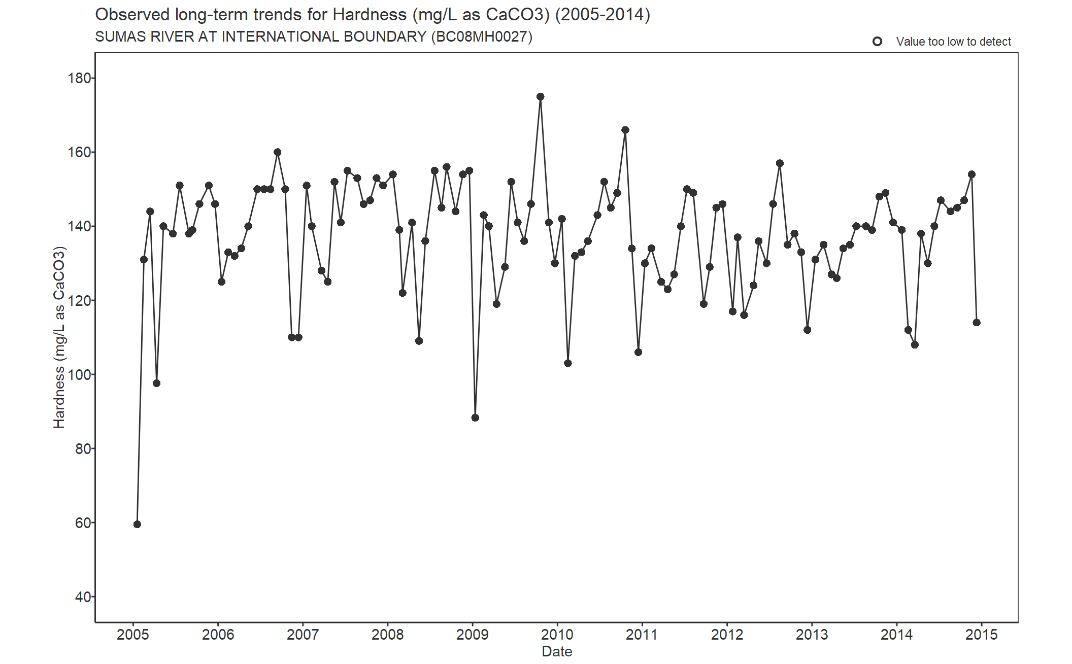 Observed long-term trends for Hardness Total CaCO3 (2005-2014)