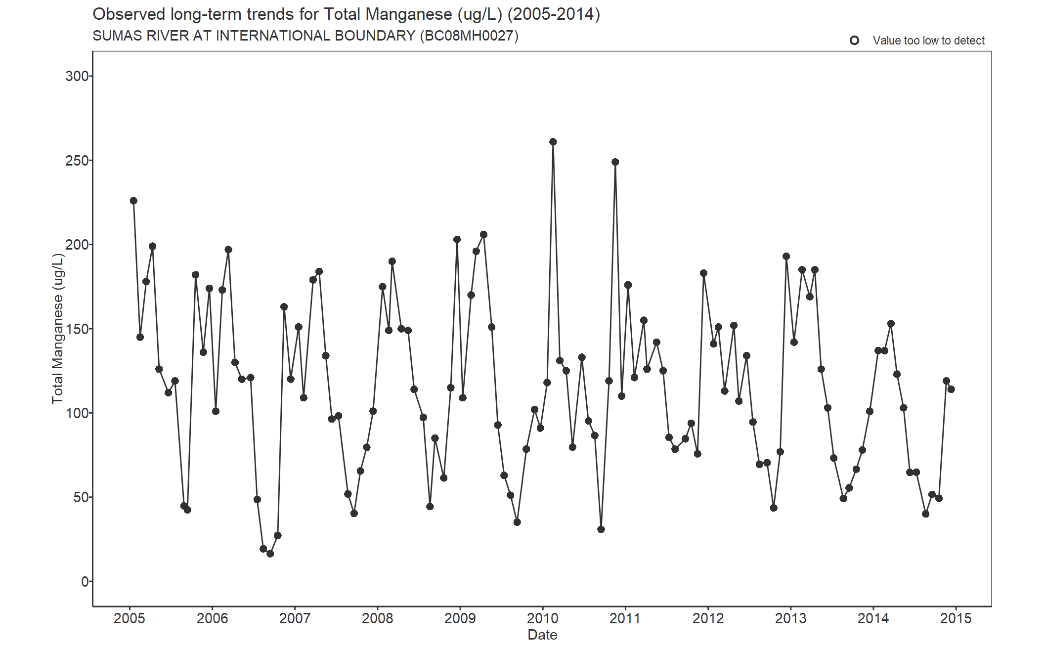 Observed long-term trends for Manganese Total (2005-2014)