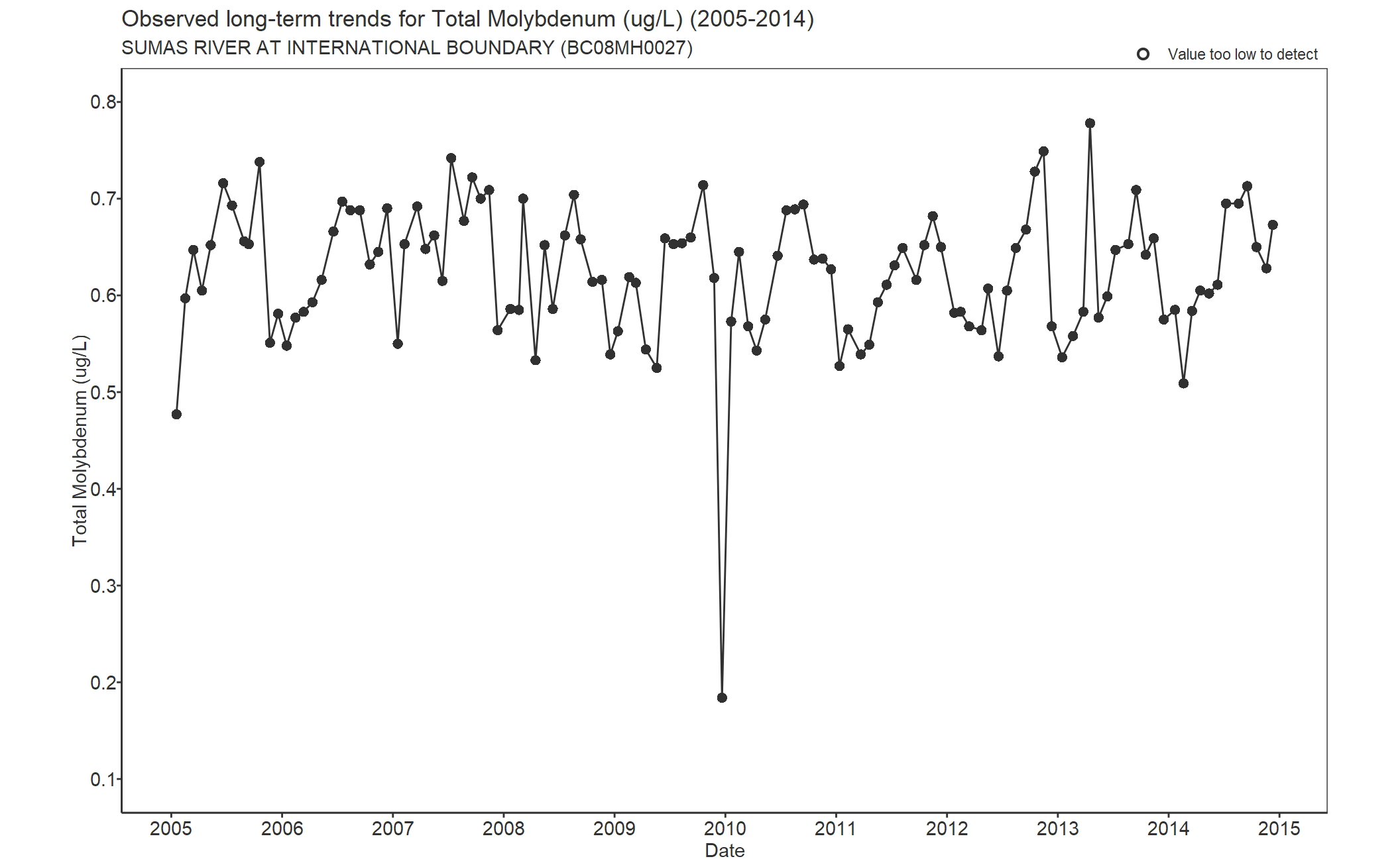 Observed long-term trends for Molybdenum Total (2005-2014)