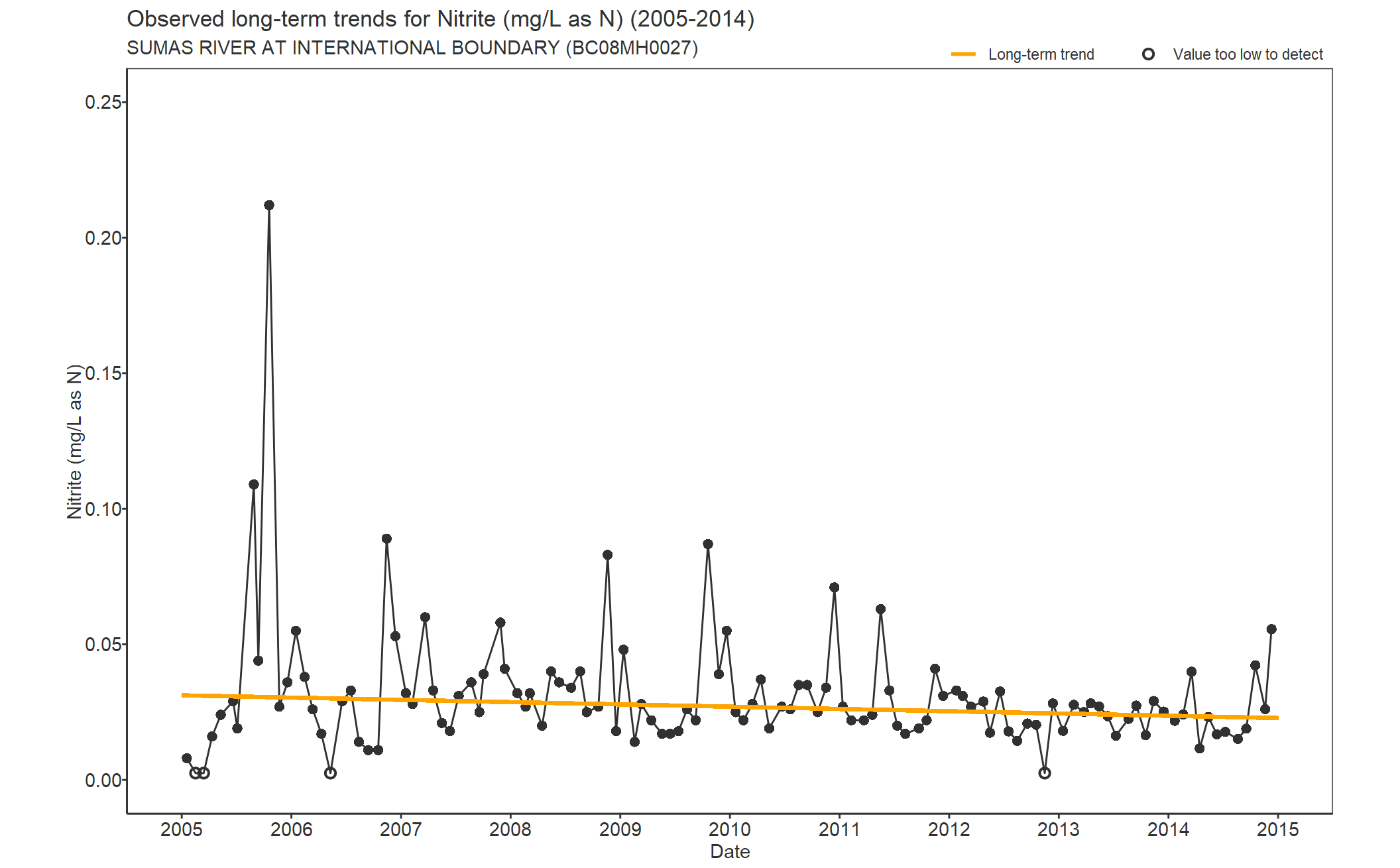 Observed long-term trends for Nitrite (2005-2014)