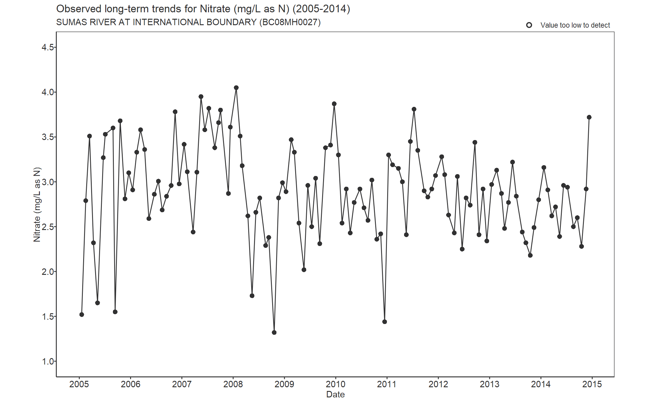 Observed long-term trends for Nitrate (2005-2014)