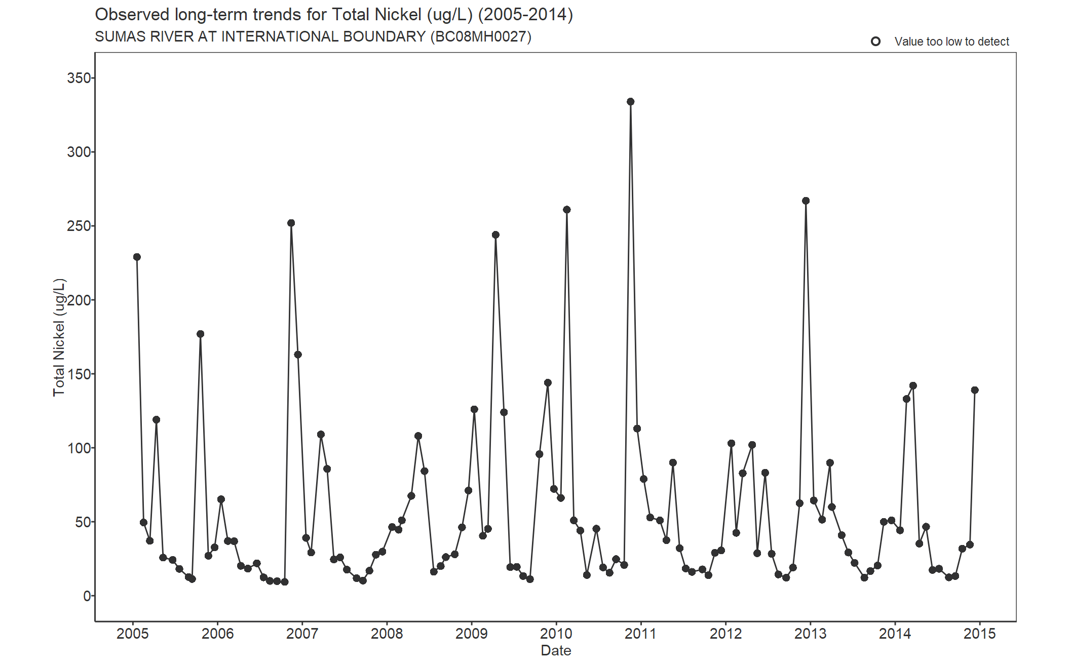 Observed long-term trends for Nickel Total (2005-2014)
