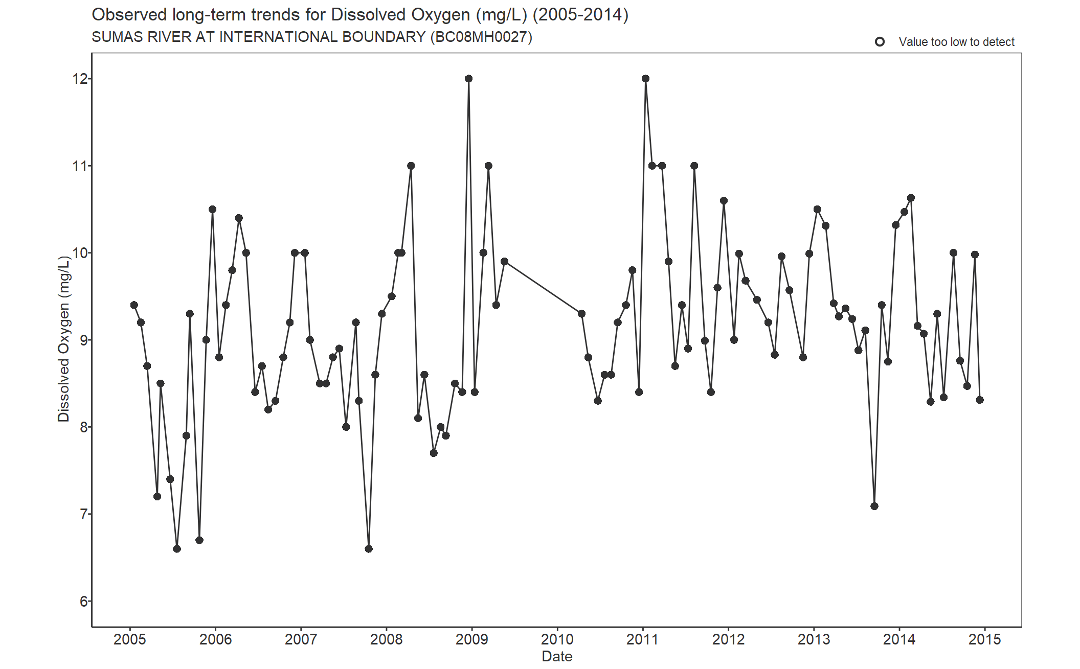 Observed long-term trends for Oxygen Dissolved (2005-2014)