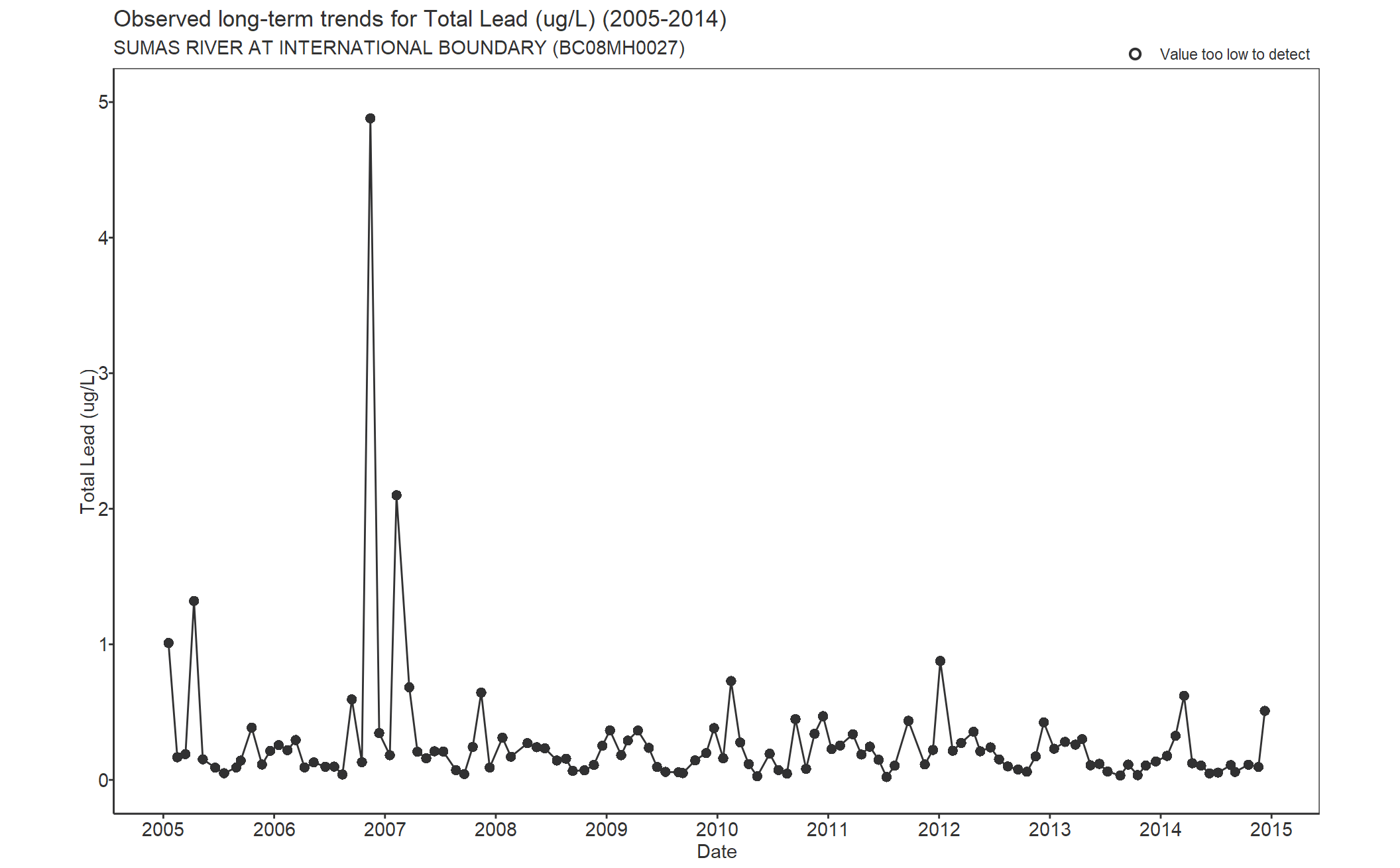 Observed long-term trends for Lead Total (2005-2014)