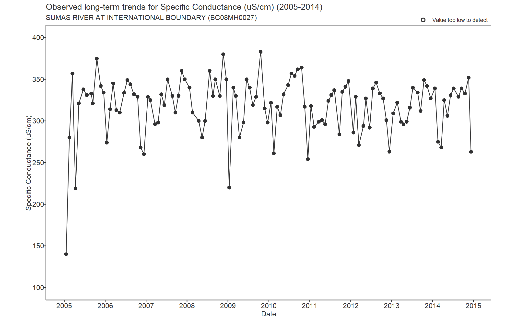 Observed long-term trends for Specific Conductivity (2005-2014)