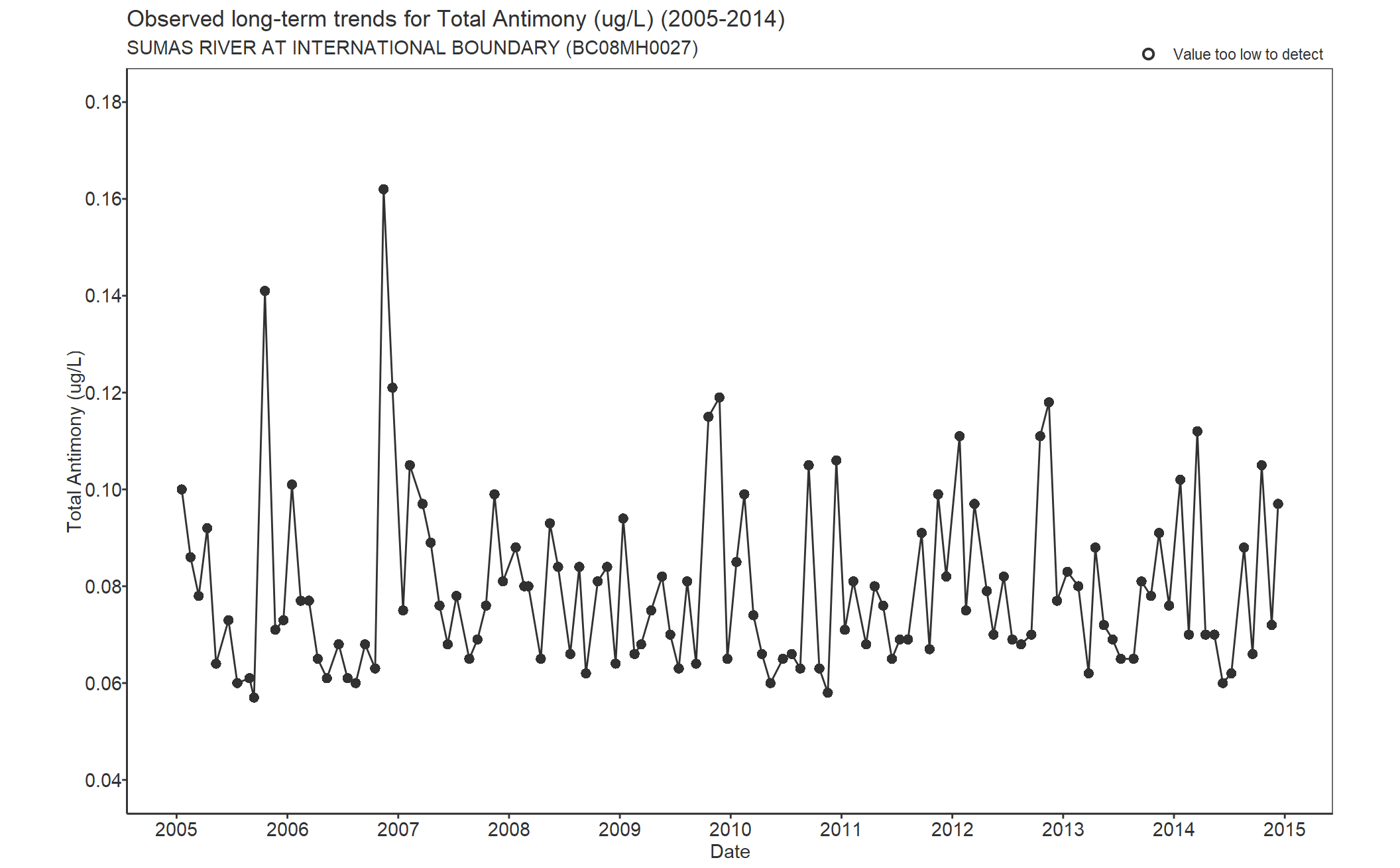 Observed long-term trends for Antimony Total (2005-2014)