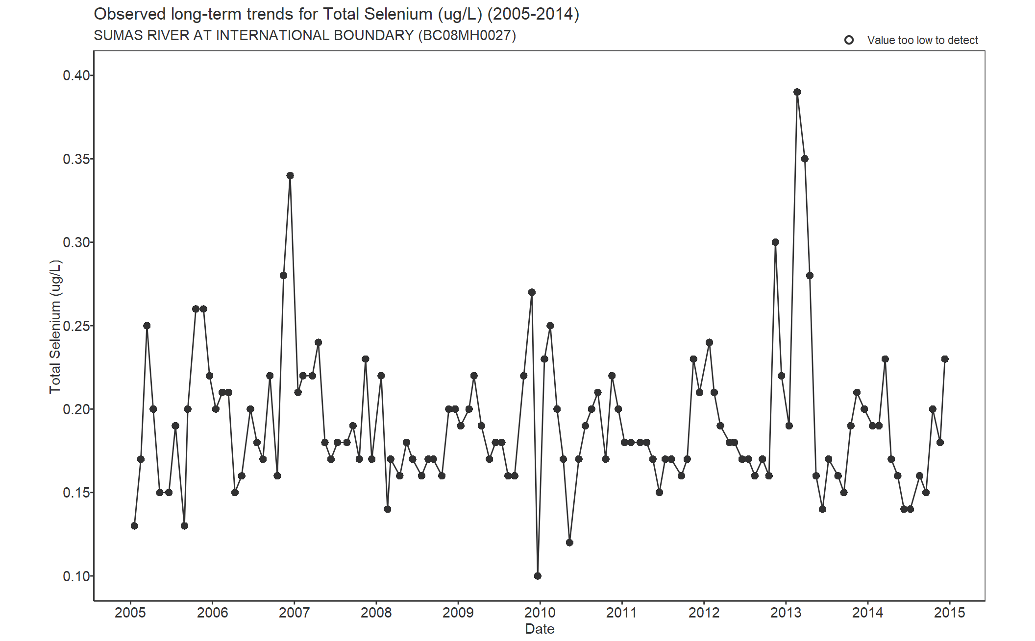 Observed long-term trends for Selenium Total (2005-2014)