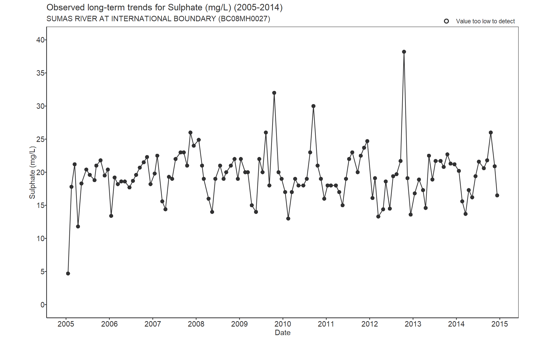 Observed long-term trends for Sulphate (2005-2014)