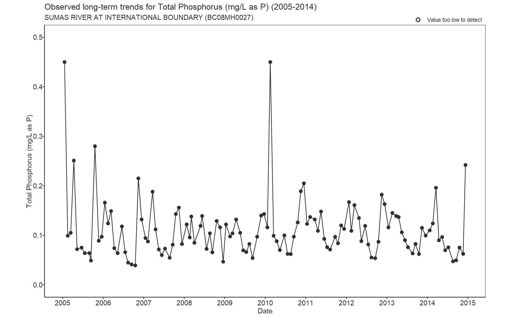 Observed long-term trends for Phosphorus Total (2005-2014)