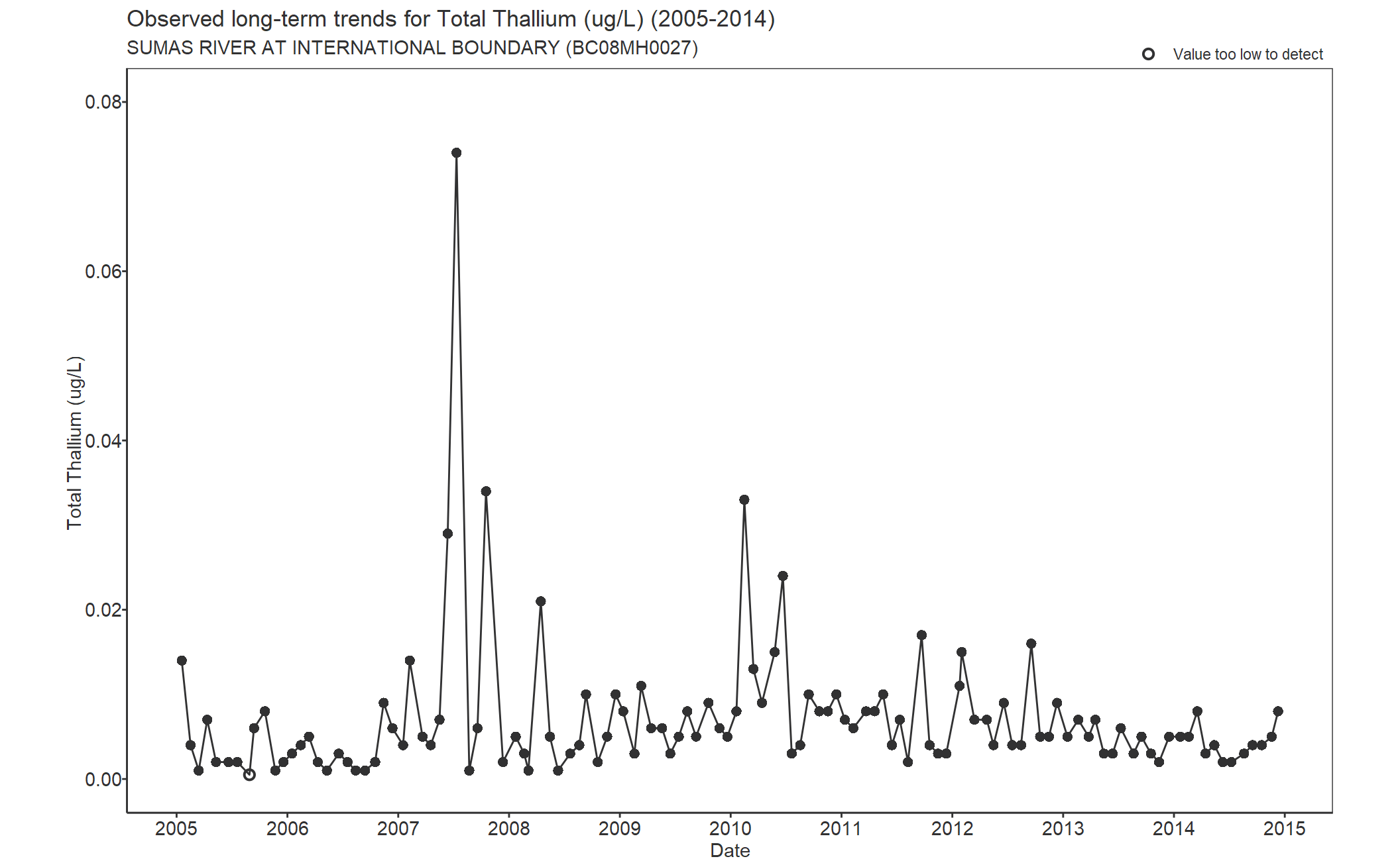 Observed long-term trends for Thallium Total (2005-2014)